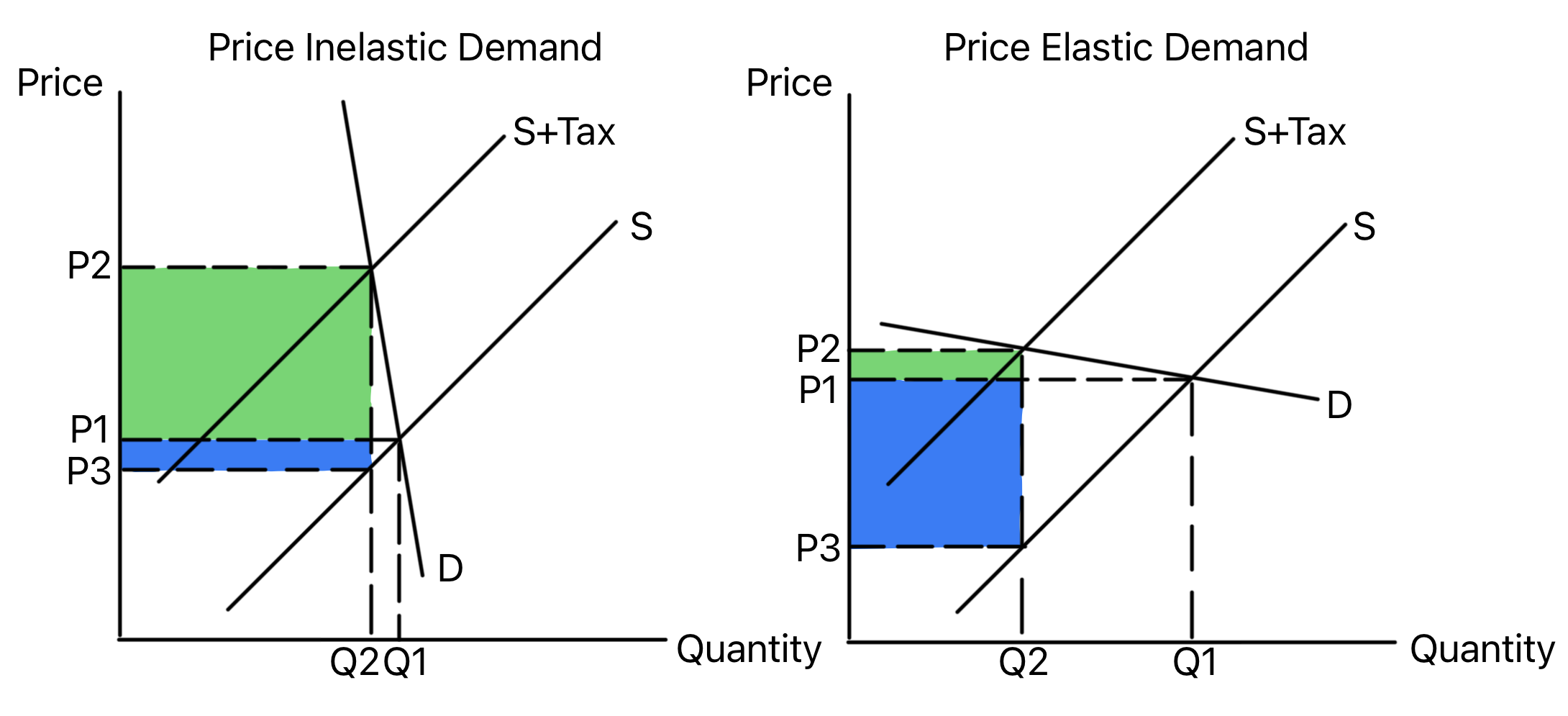 Indirect tax diagrams comparing tax incidence when demand is price inelastic and price elastic