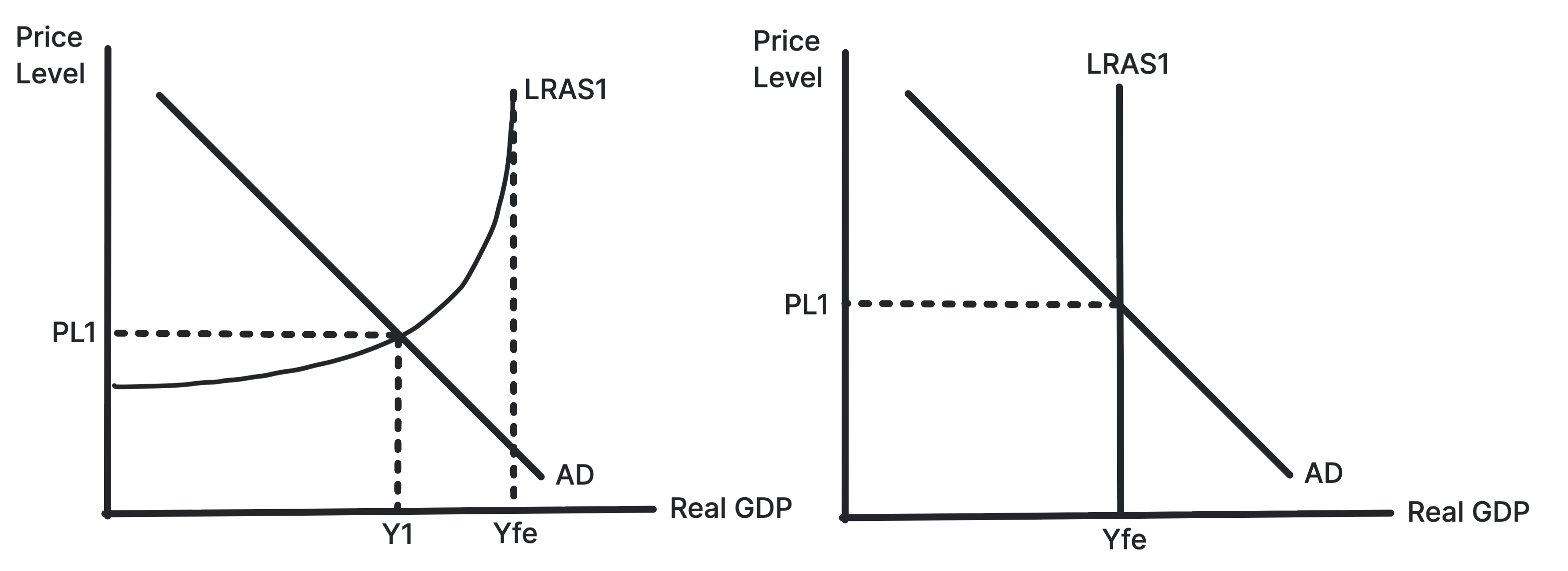 AD-LRAS diagram comparing equilibrium in Classical and Keynesian models