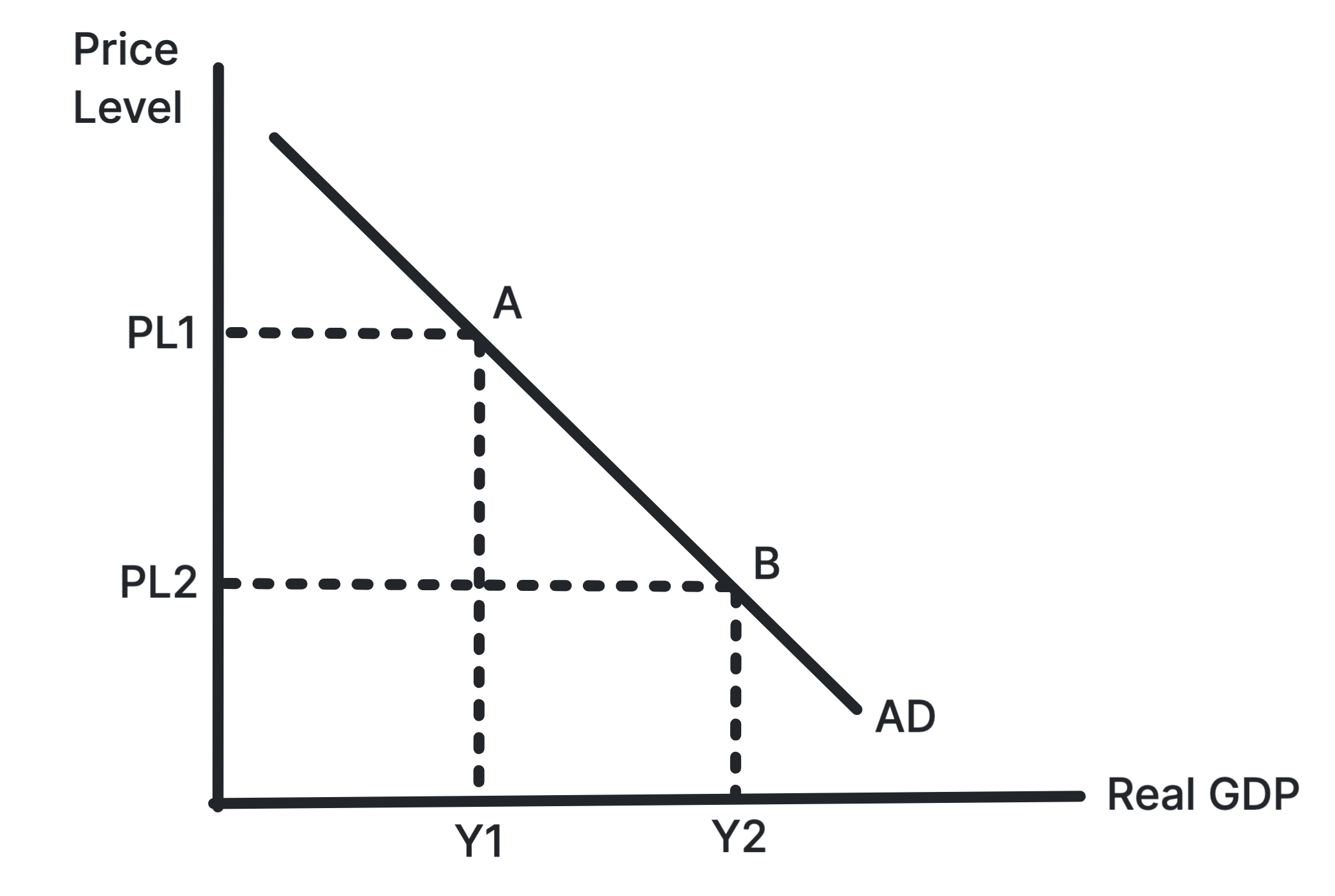 Aggregate demand curve showing the inverse relationship between price level and real GDP demanded