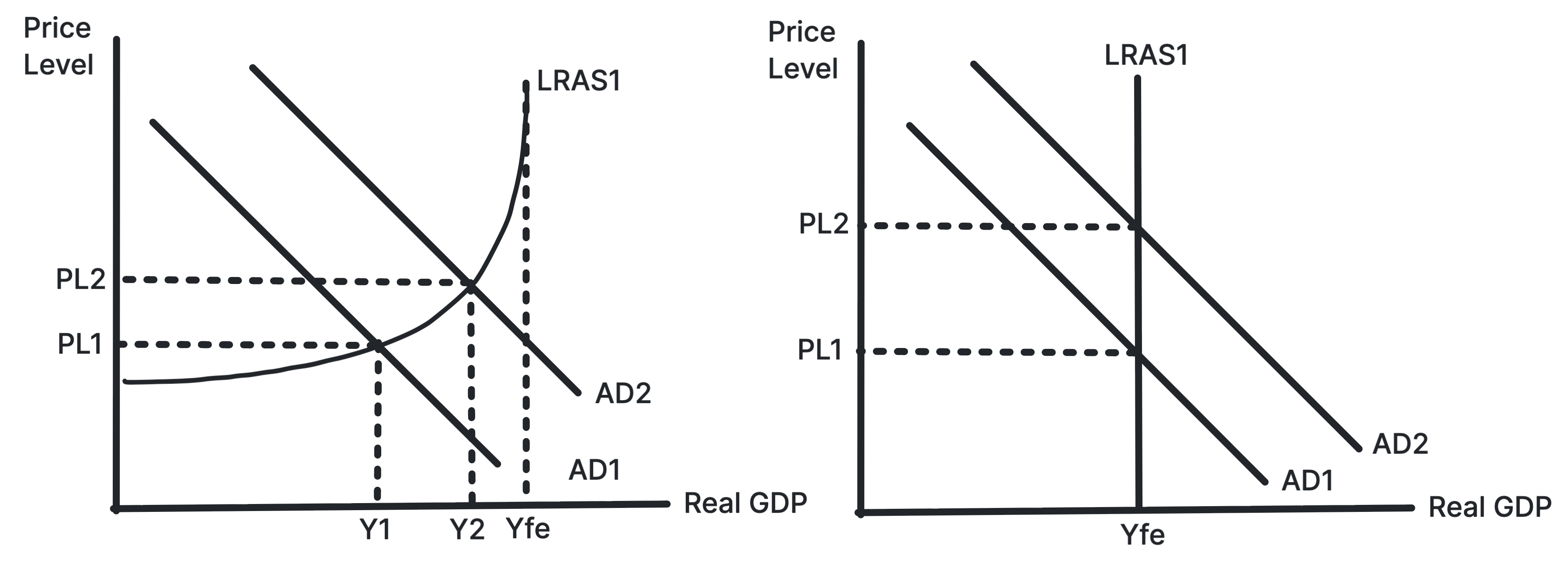 AD/AS diagrams showing expansionary demand-side policy in Classical and Keynesian models