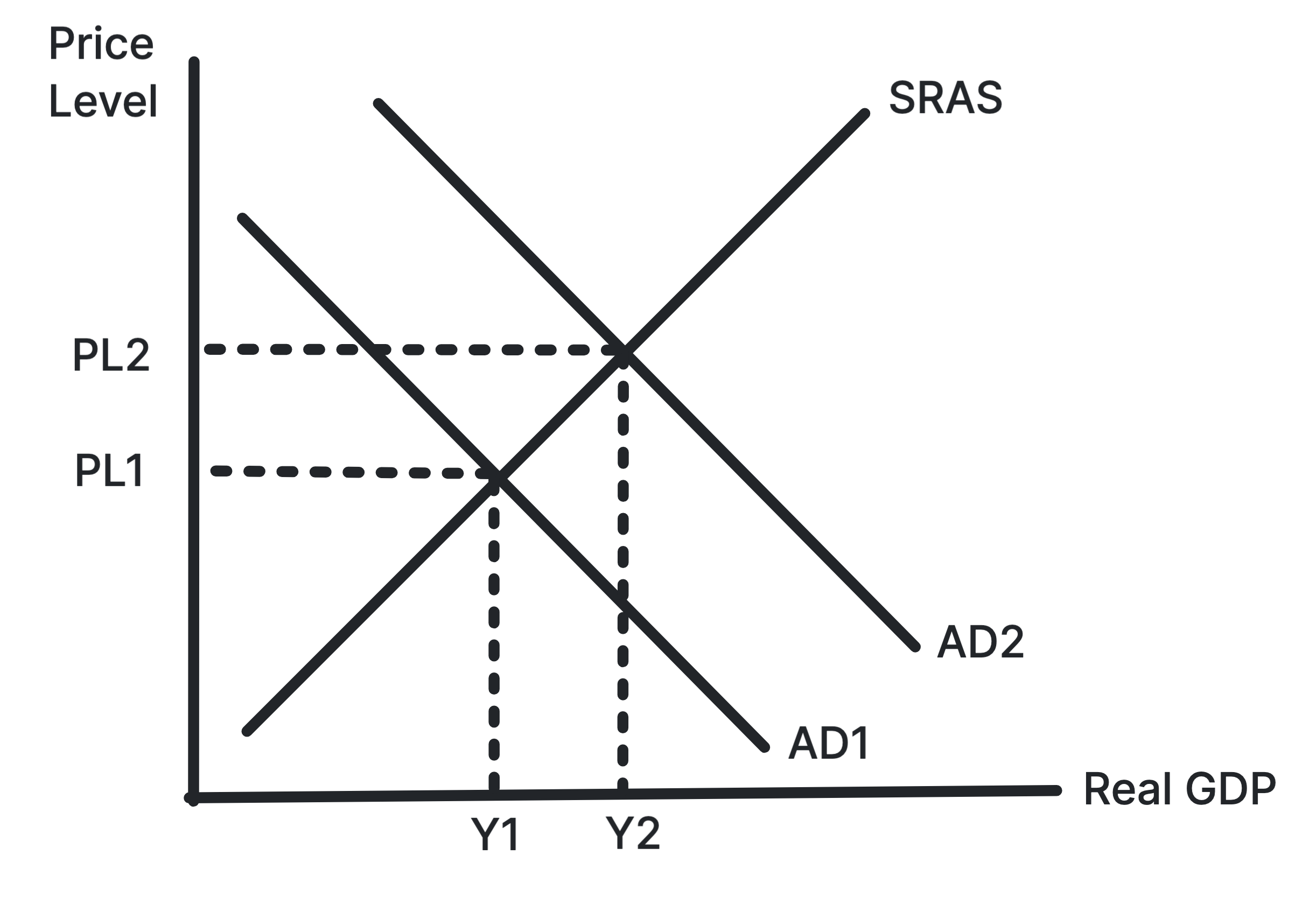AD/AS diagram showing a rightward shift of aggregate demand causing demand-pull inflation