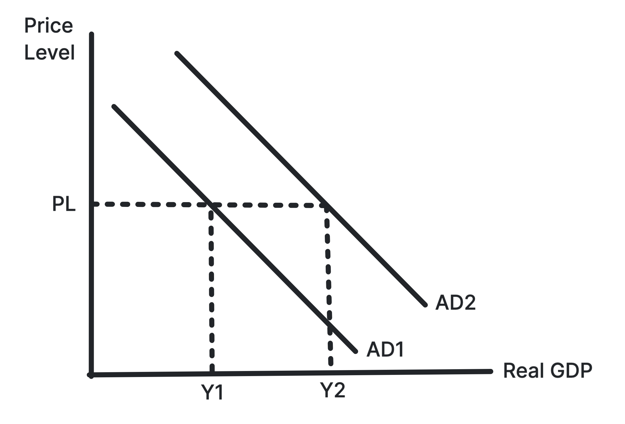 Aggregate demand curve shifting left and right because of changes in AD determinants