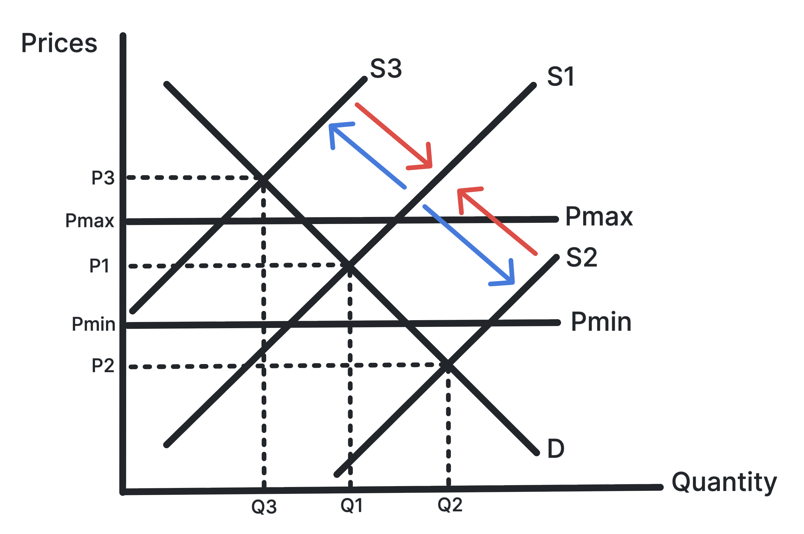 Buffer stock scheme diagram showing government buying and selling stocks to stabilise commodity prices
