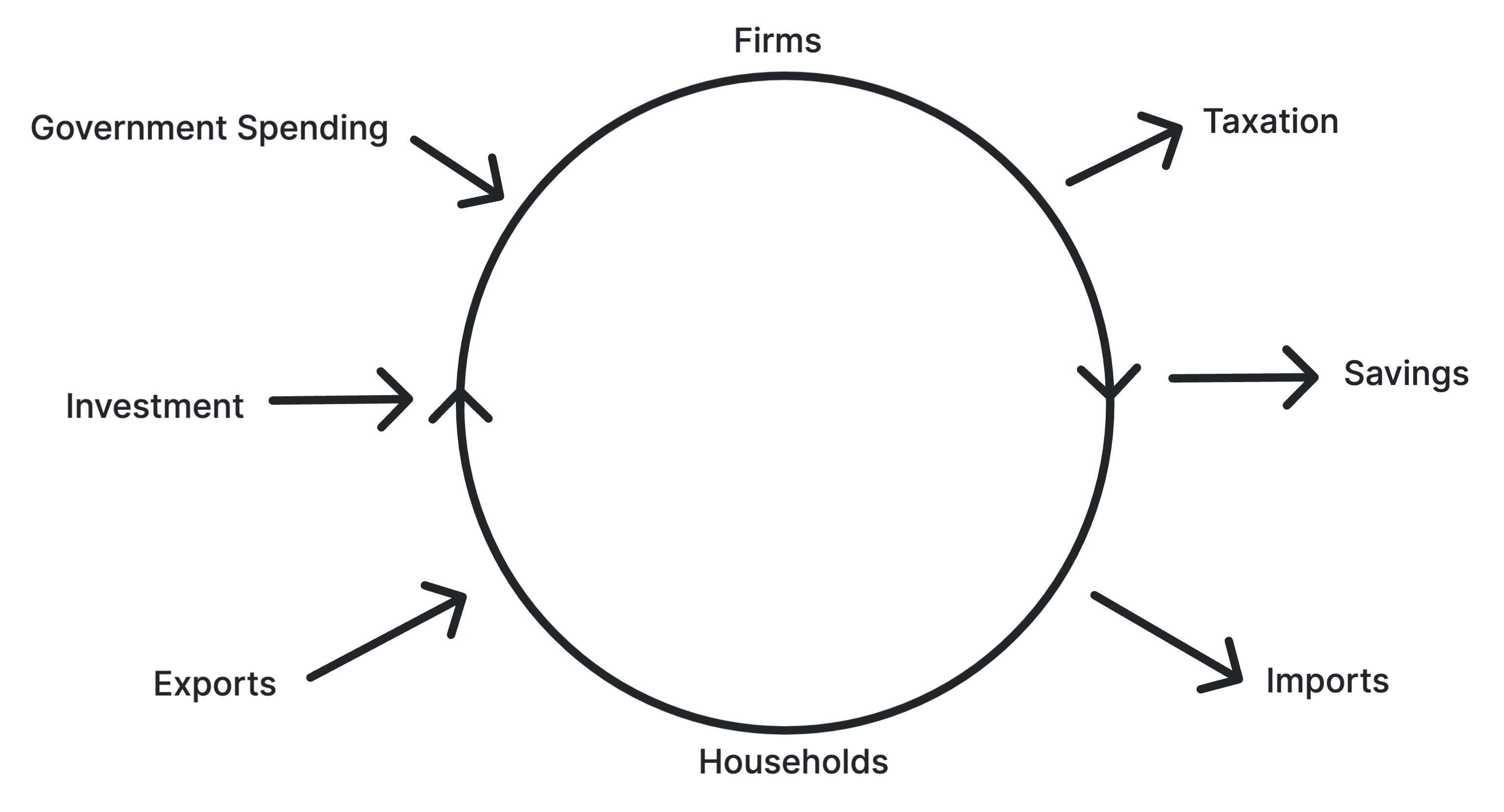 Extended circular flow of income diagram showing injections and withdrawals