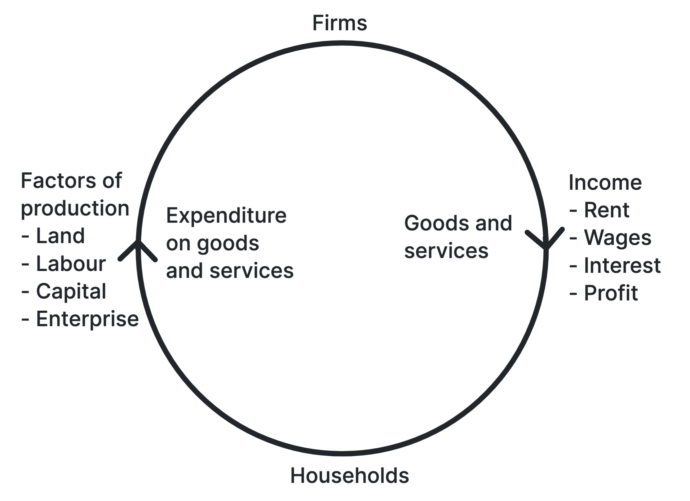 Circular flow of income diagram showing money and resources moving between households and firms