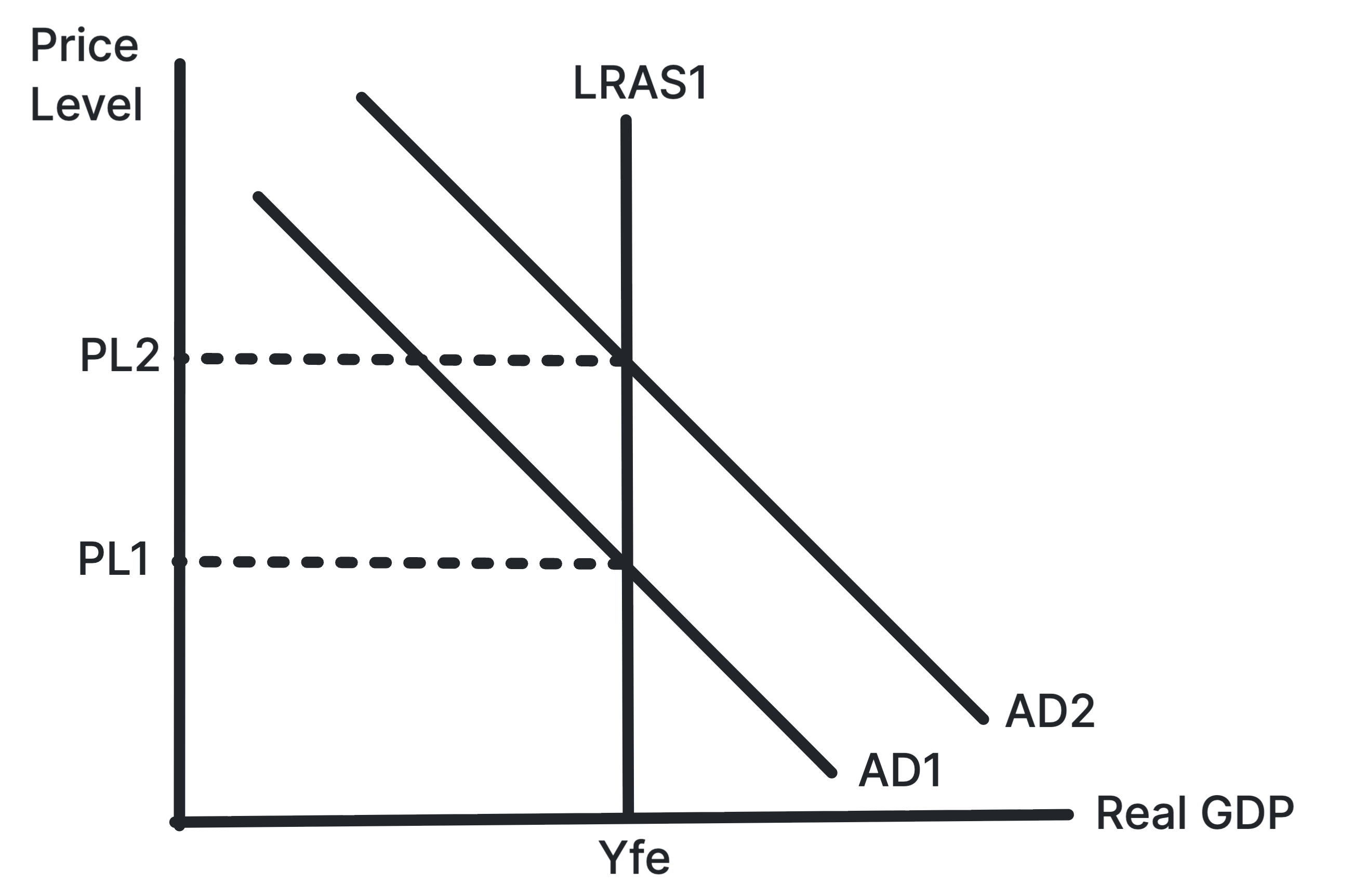 Classical AD/AS diagram showing aggregate demand shifting right and raising the price level with no change in full employment output
