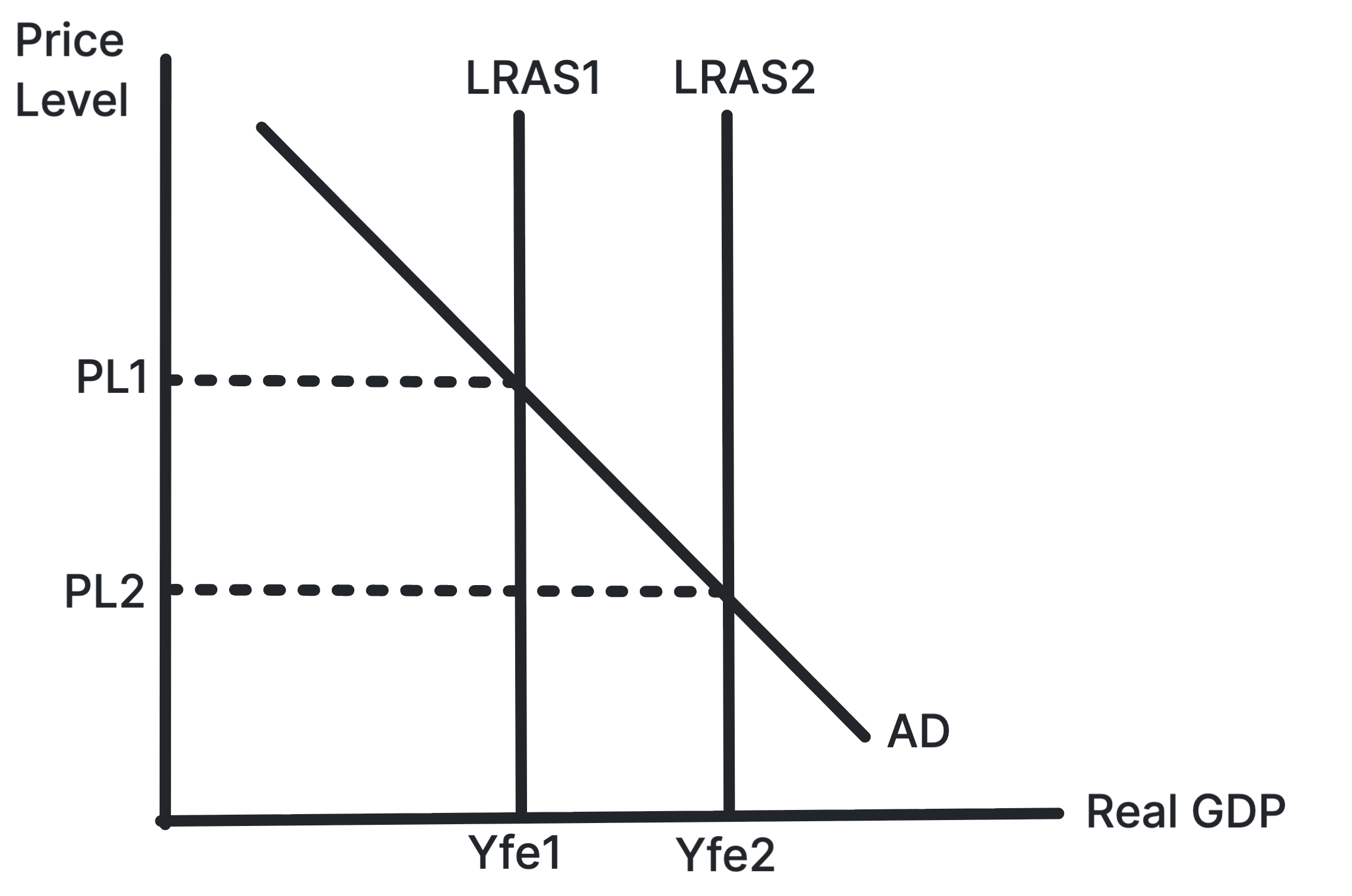 Classical AD/AS diagram showing a rightward shift of LRAS after supply-side policy