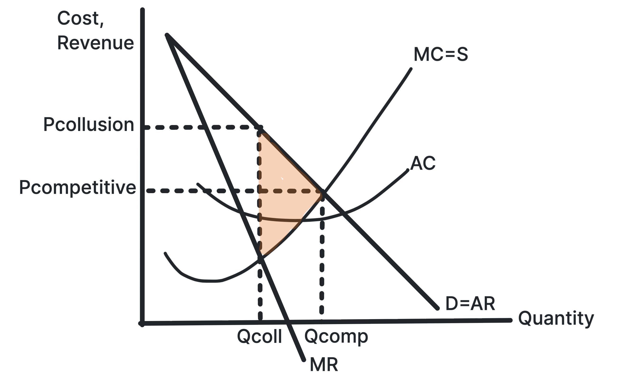 Oligopoly diagram showing collusion restricting output and raising price