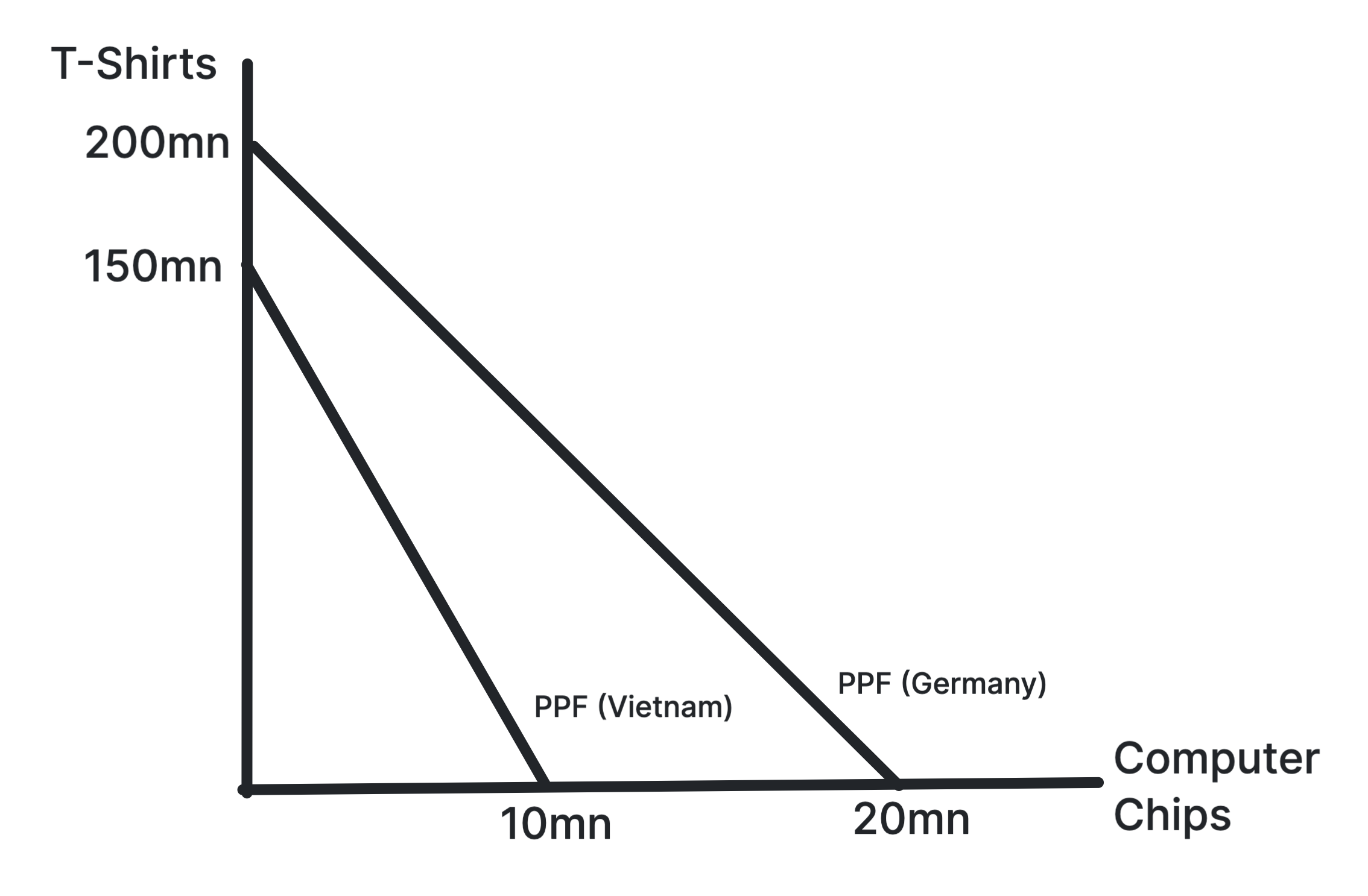 Comparative advantage diagram with two countries' PPFs showing gains from specialisation and trade