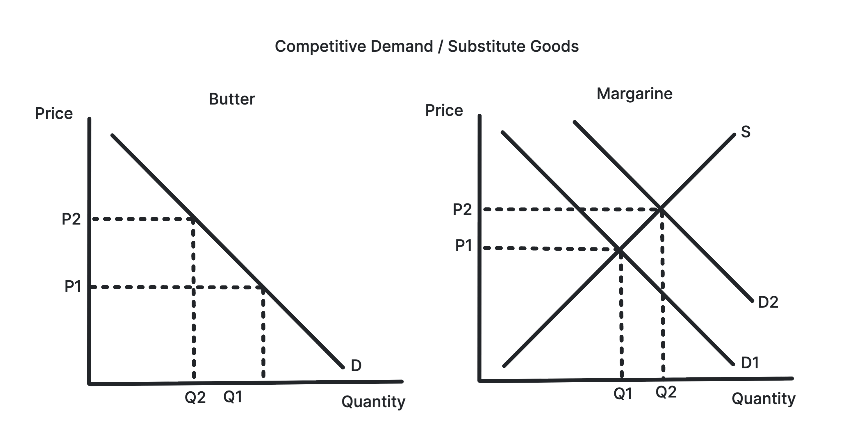 Two panels showing a price rise for one substitute good shifting demand for the competing good to the right