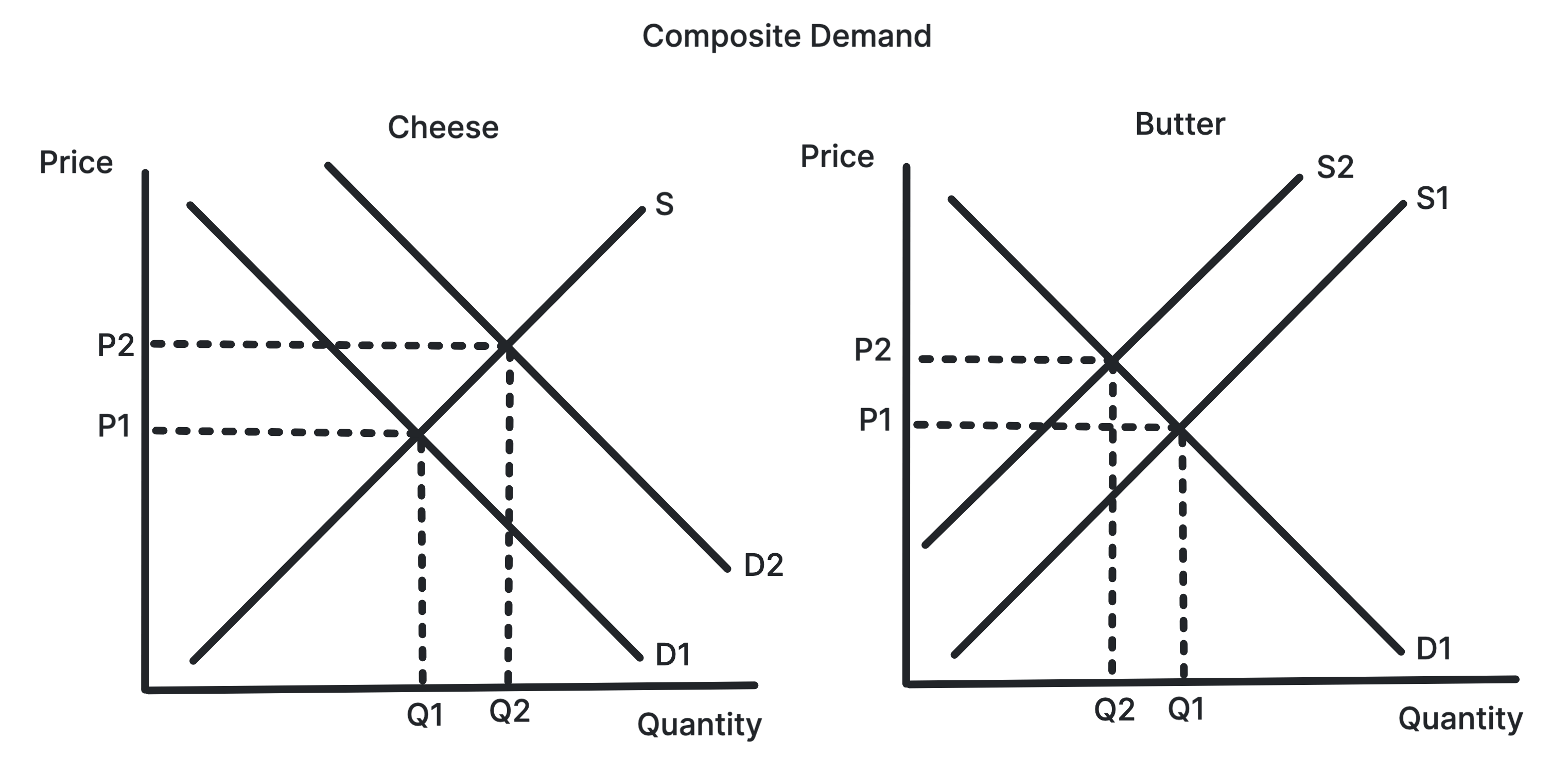 Two panels showing a good demanded for two uses, where more going to one use reduces the quantity available to the other
