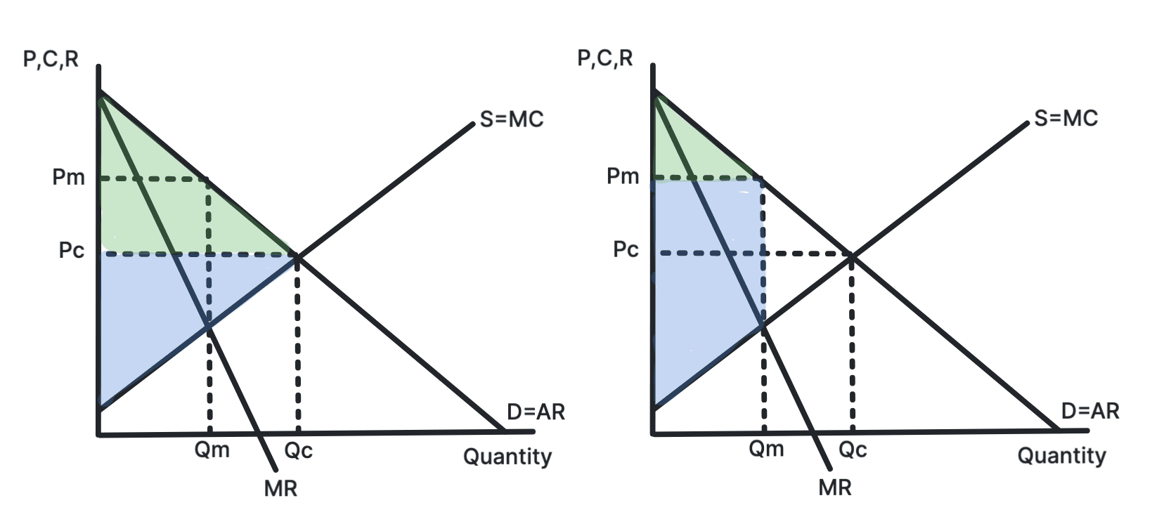Two panels showing consumer surplus shrinking and producer surplus growing when a competitive market becomes a monopoly