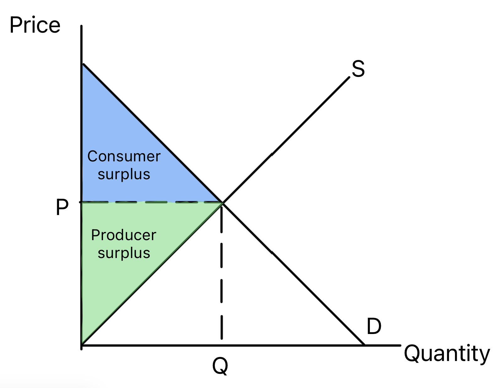 Supply and demand diagram showing consumer surplus and producer surplus at equilibrium