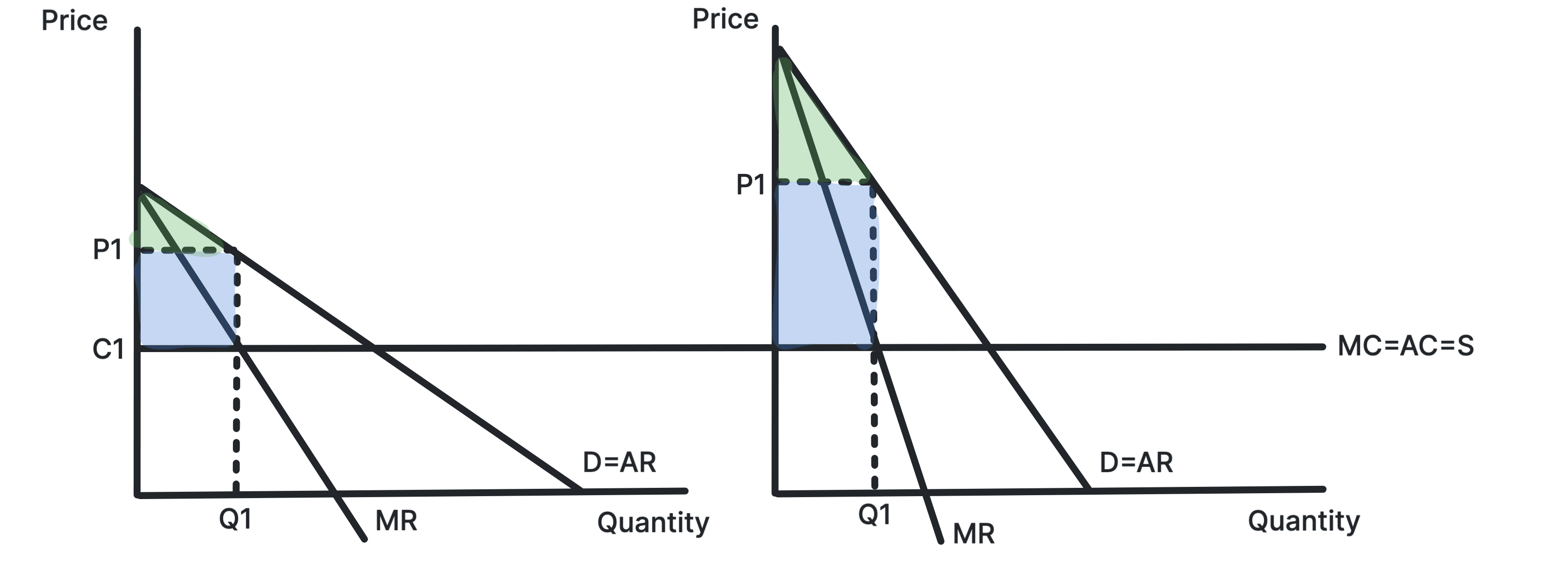 Diagram showing consumer surplus converted into producer surplus once the firm price discriminates