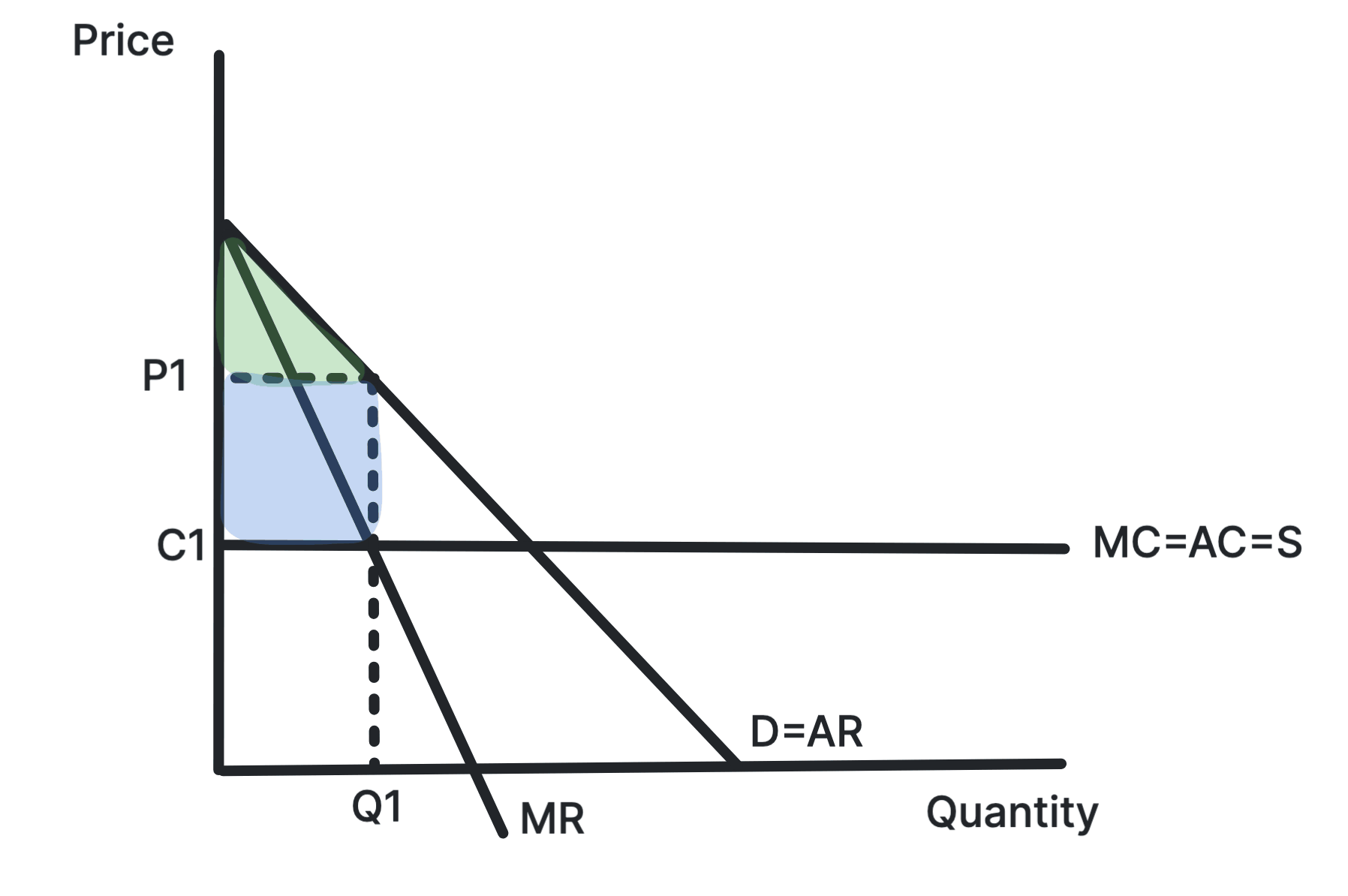 Diagram showing consumer and producer surplus at a single uniform price, before any price discrimination