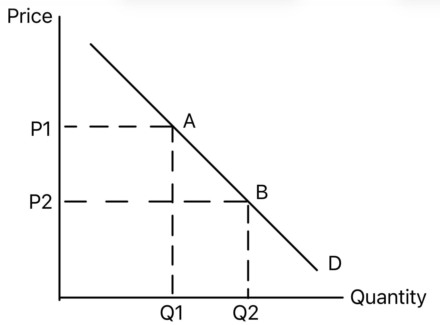 Demand curve showing an extension and contraction in quantity demanded