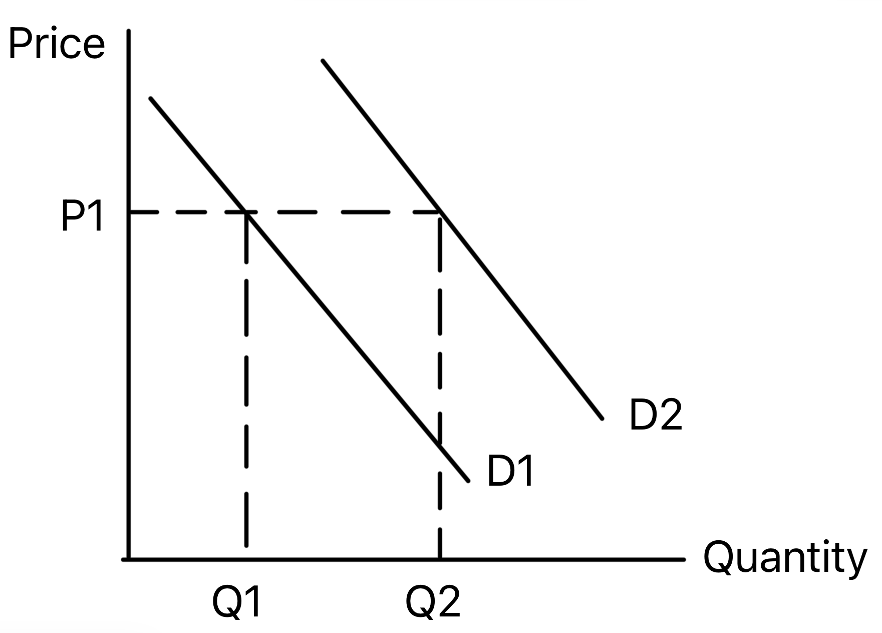 Demand curve shifting left and right because of non-price demand factors