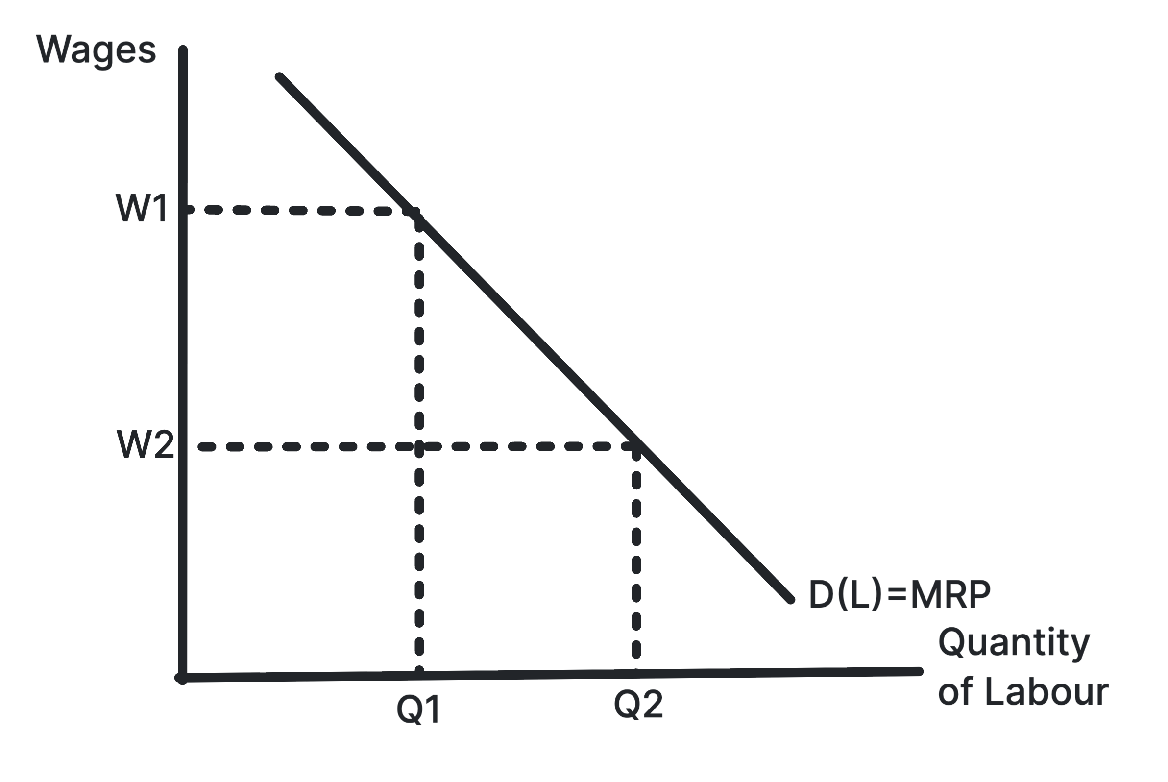 Demand for labour curve derived from marginal revenue product