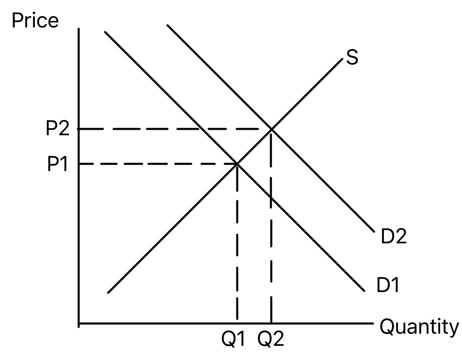Supply and demand diagram showing demand shifting right and price and quantity rising
