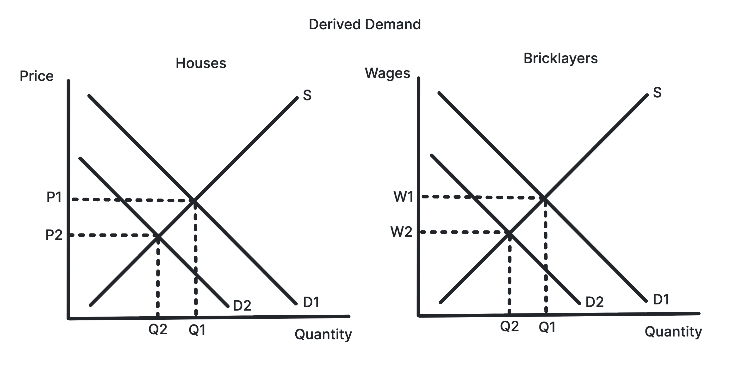 Two panels showing a fall in demand for houses shifting demand for bricklayers left, lowering the wage and employment