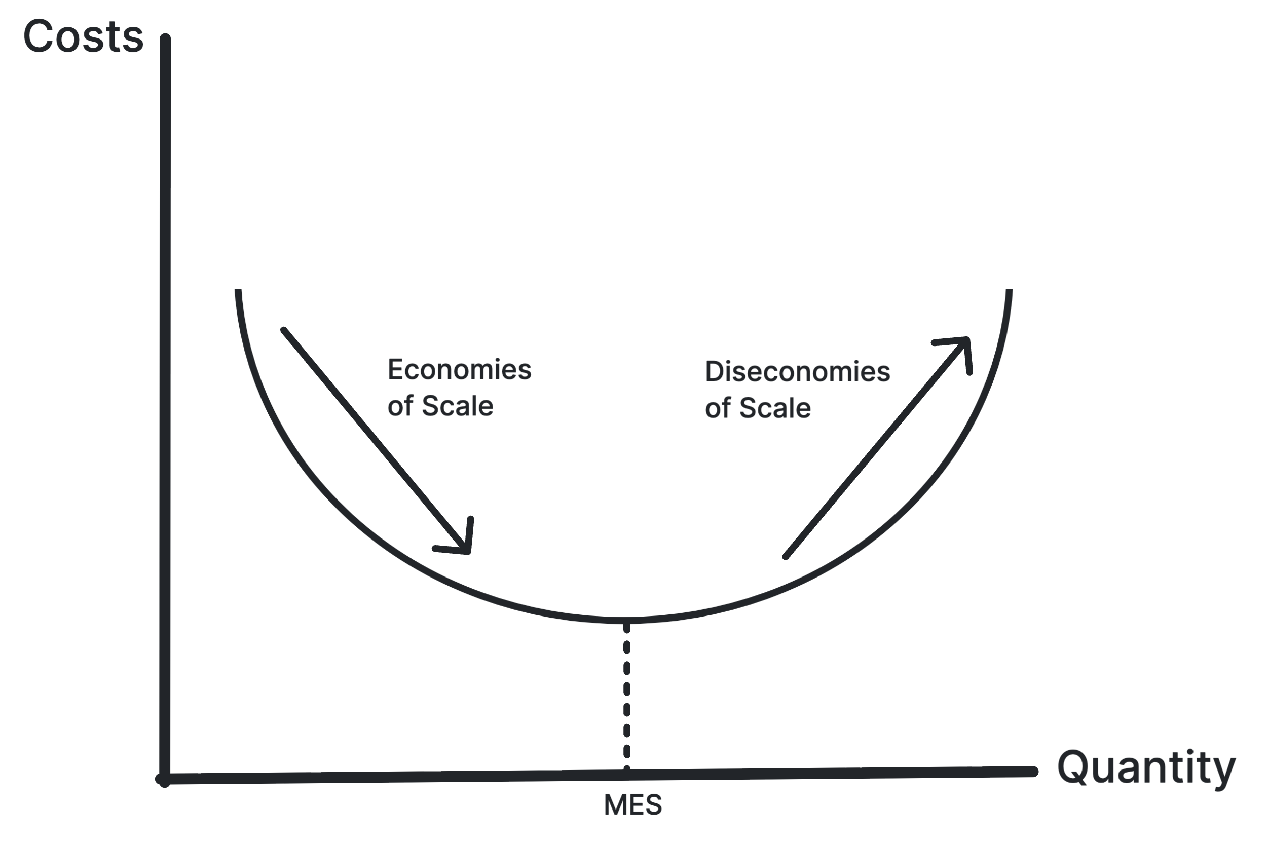 Long-run average cost curve showing economies of scale, minimum efficient scale and diseconomies of scale