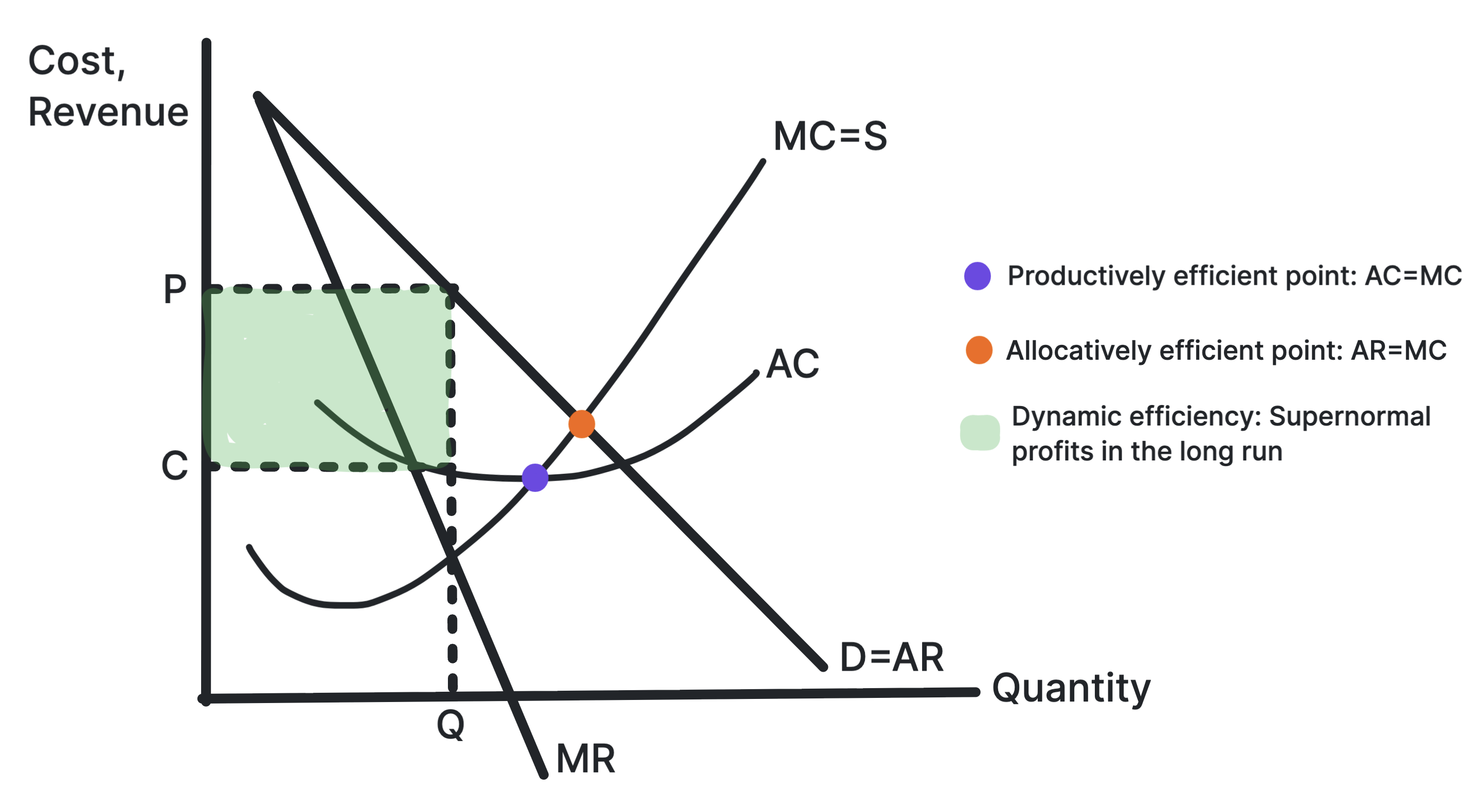 Imperfect competition diagram showing price above marginal cost and output above minimum average cost