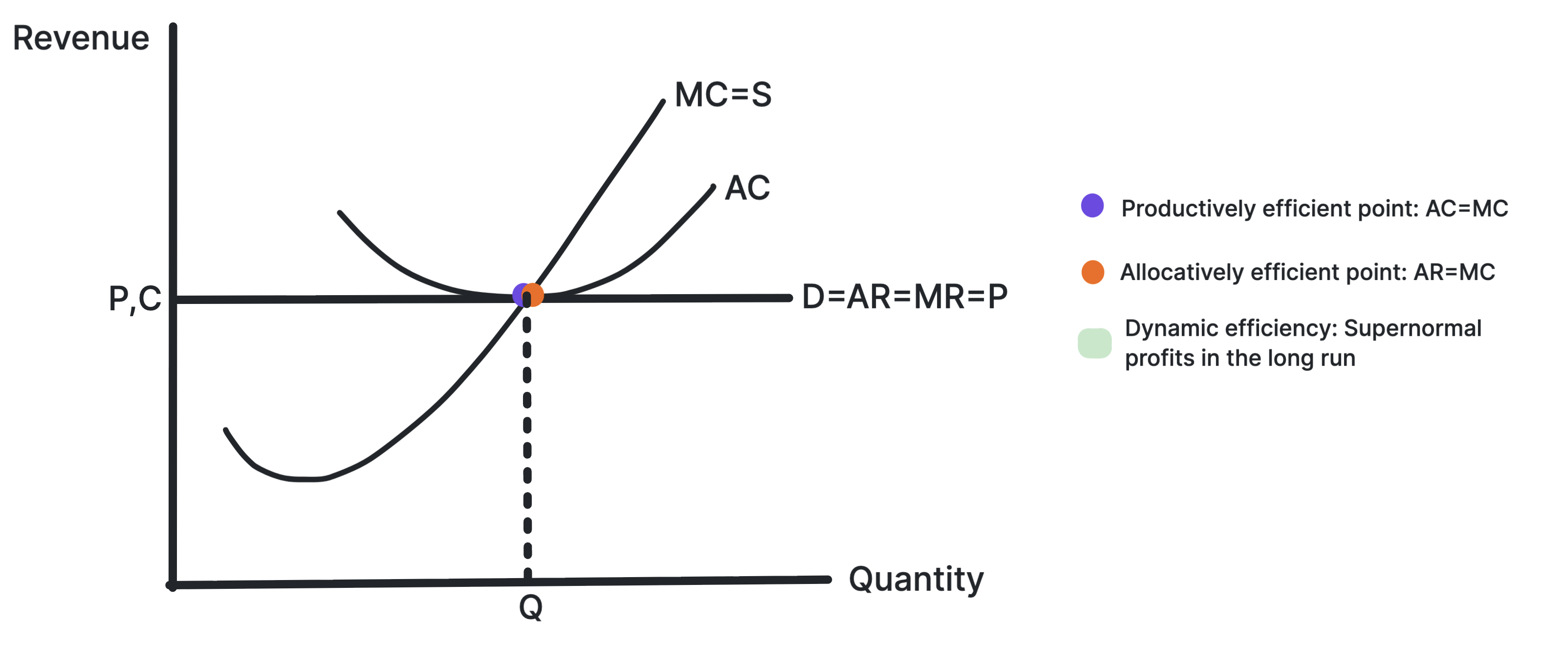 Perfect competition diagram showing allocative and productive efficiency in long-run equilibrium