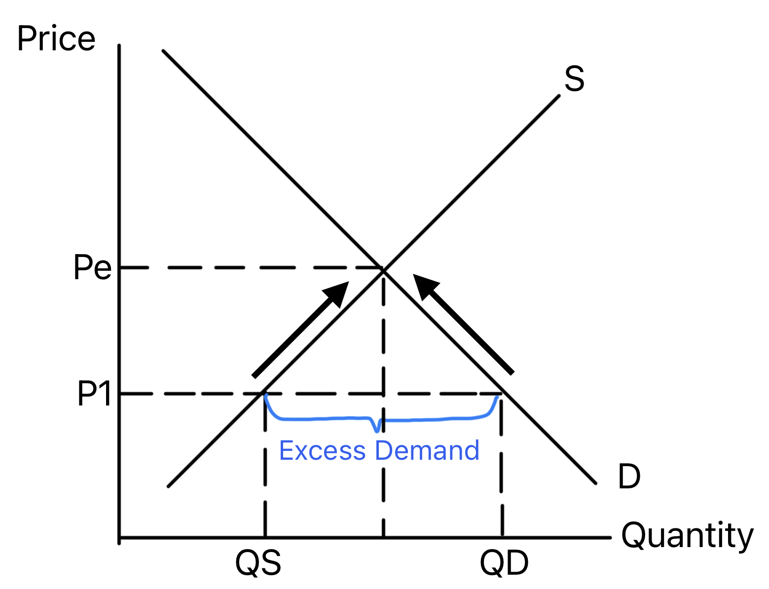 Supply and demand diagram showing excess demand when price is below equilibrium