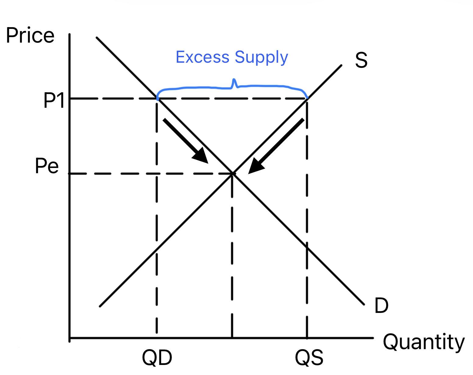 Supply and demand diagram showing excess supply when price is above equilibrium