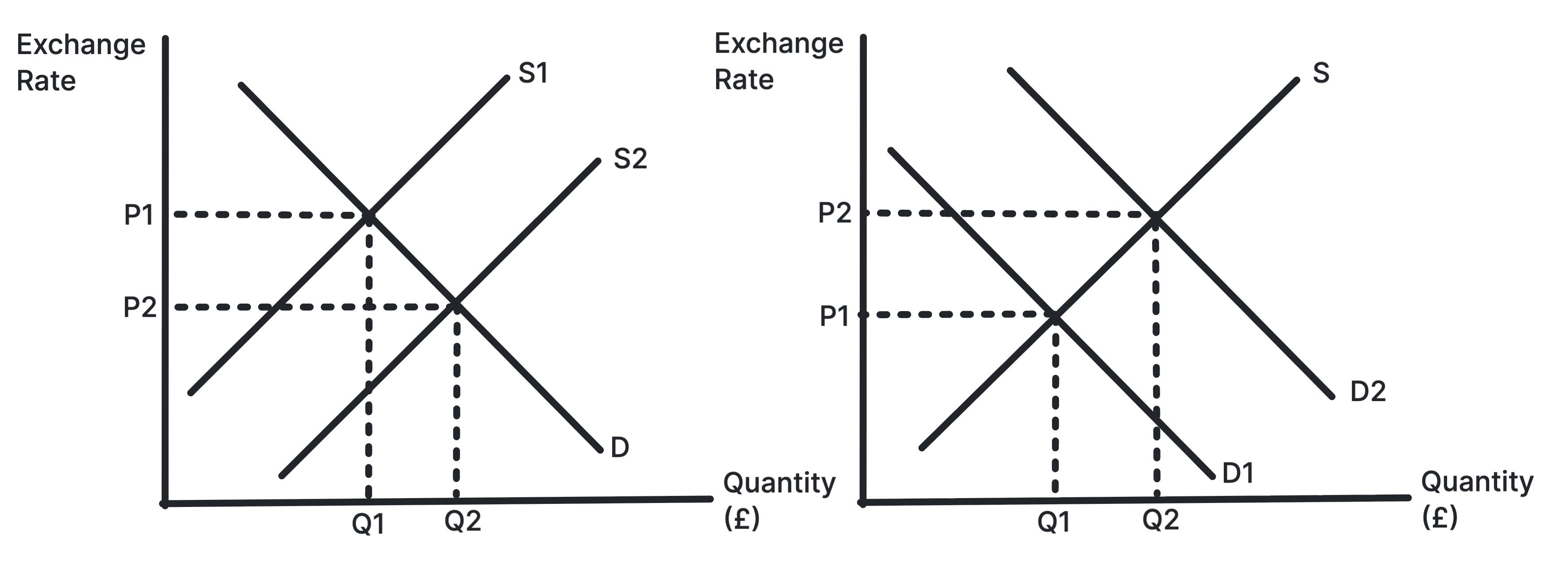 Exchange rate diagram showing currency appreciation from higher demand and depreciation from higher supply