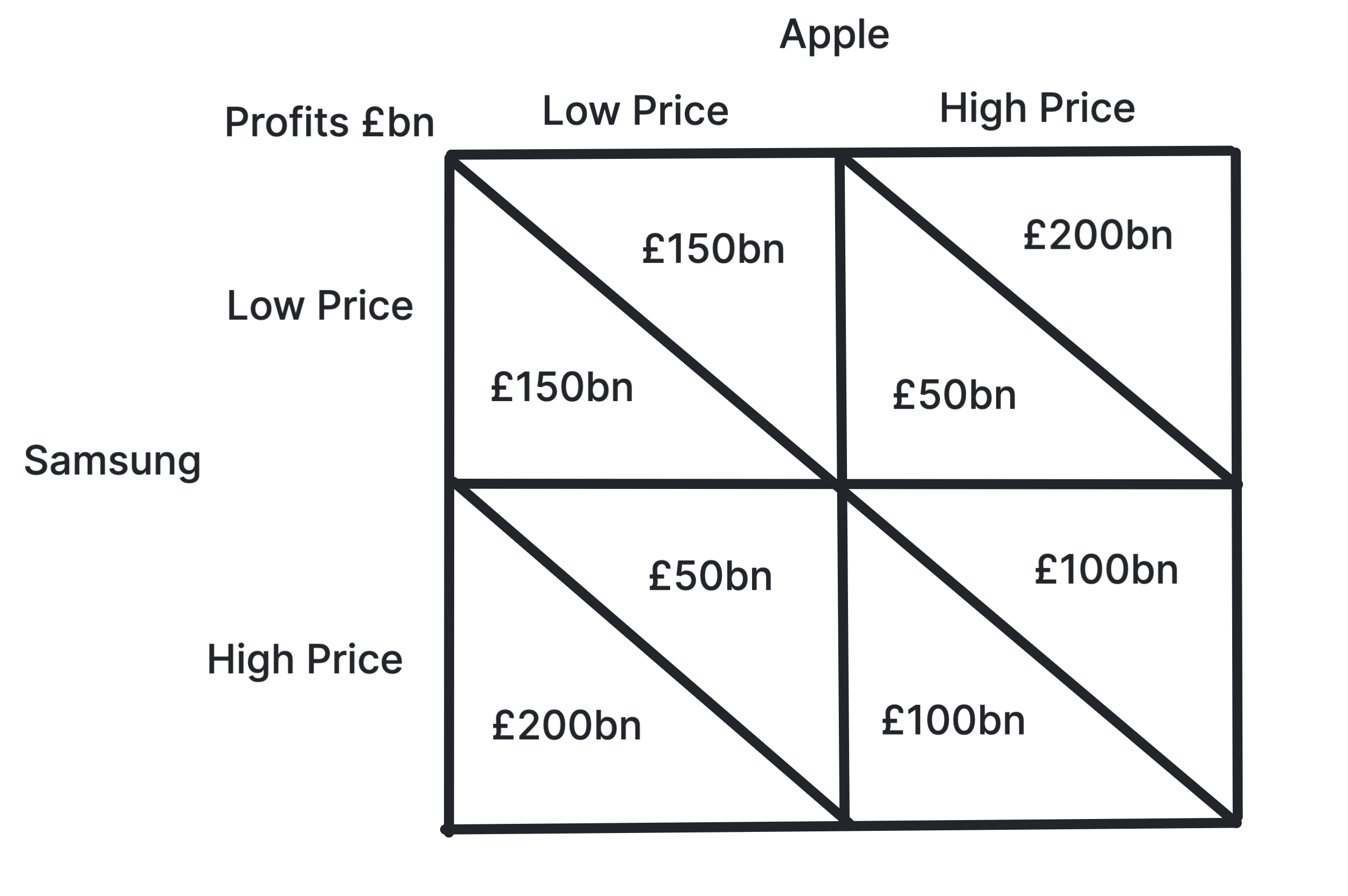 Game theory payoff matrix for an oligopoly prisoner's dilemma