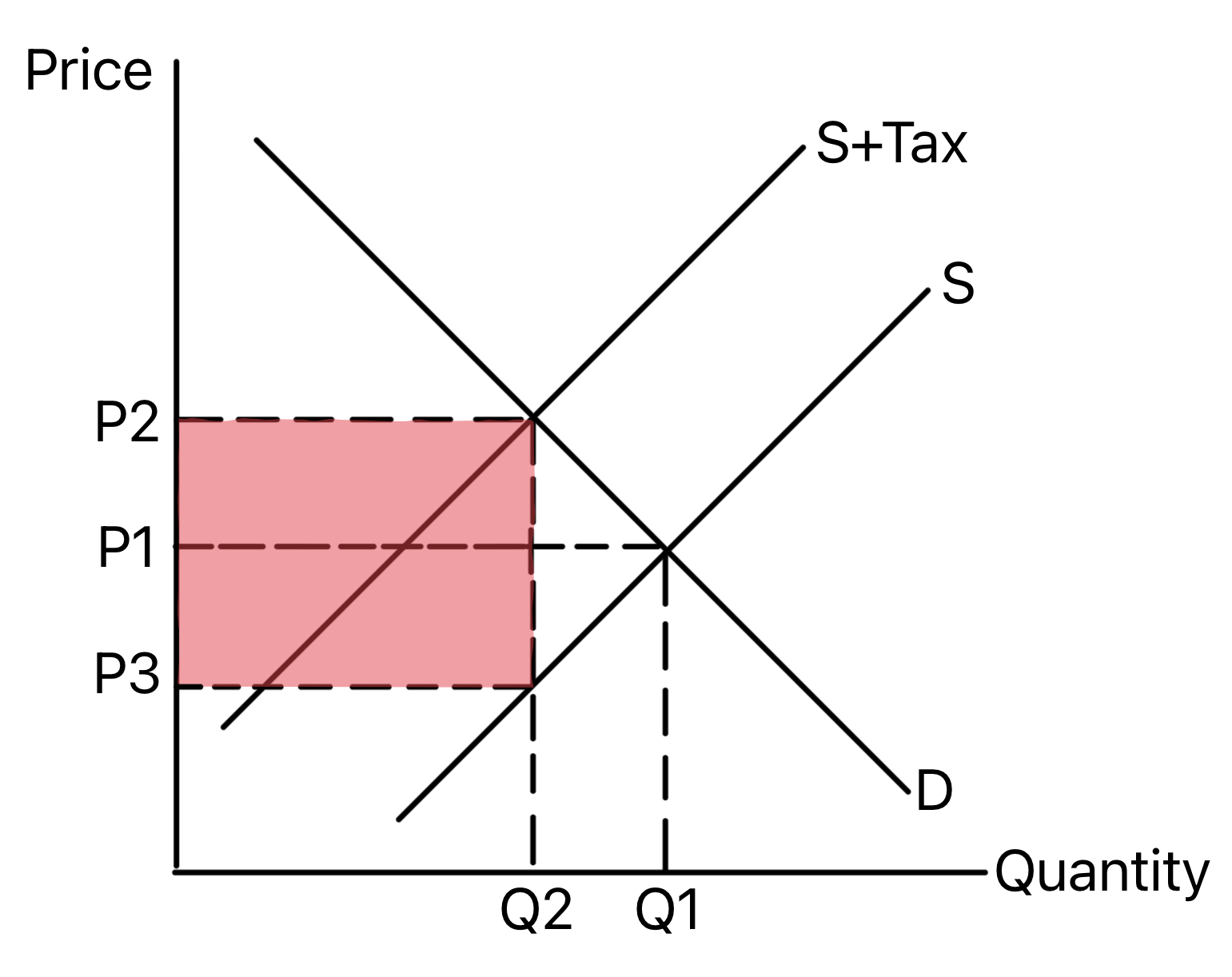 Indirect tax diagram showing the supply shift, new equilibrium and government revenue