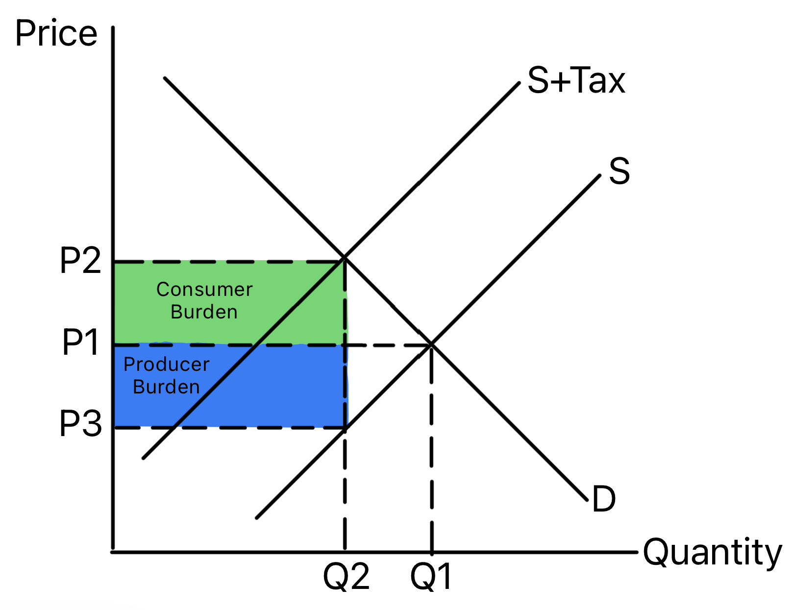 Supply and demand diagram showing an indirect tax and the incidence on consumers and producers