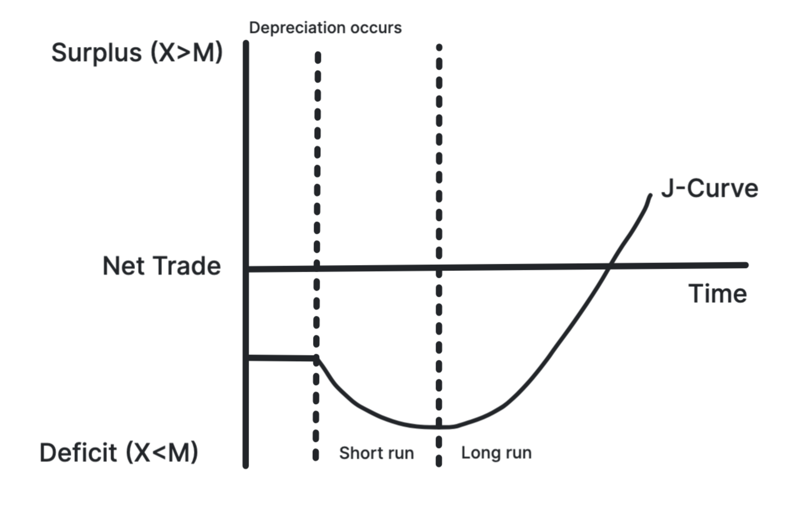 J-curve showing the current account worsening immediately after a depreciation before improving as trade volumes adjust