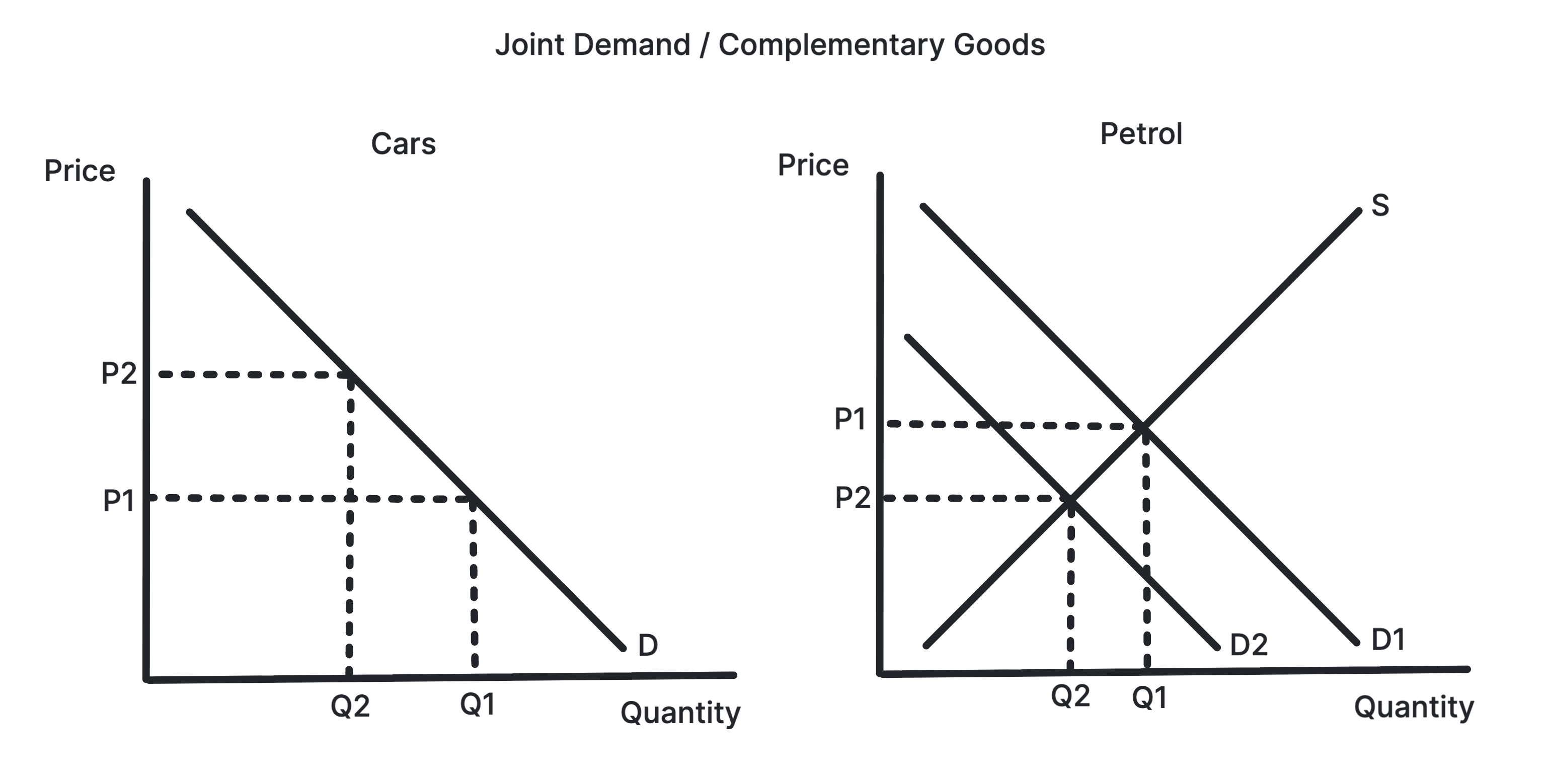 Two panels showing a rise in the price of cars contracting quantity demanded, which shifts demand for petrol, its complement, to the left