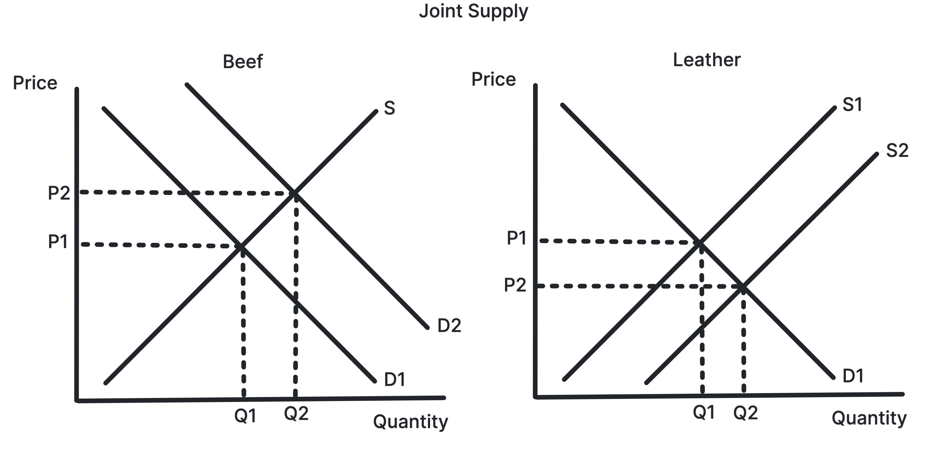 Two panels showing higher output of one good raising the supply of its by-product and lowering that by-product's price