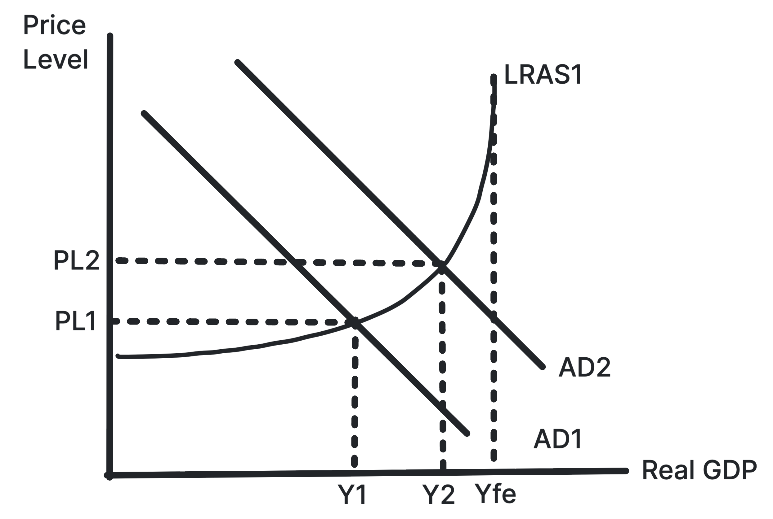 Keynesian AD/AS diagram showing aggregate demand shifting right and increasing output with little price level change on the horizontal LRAS section