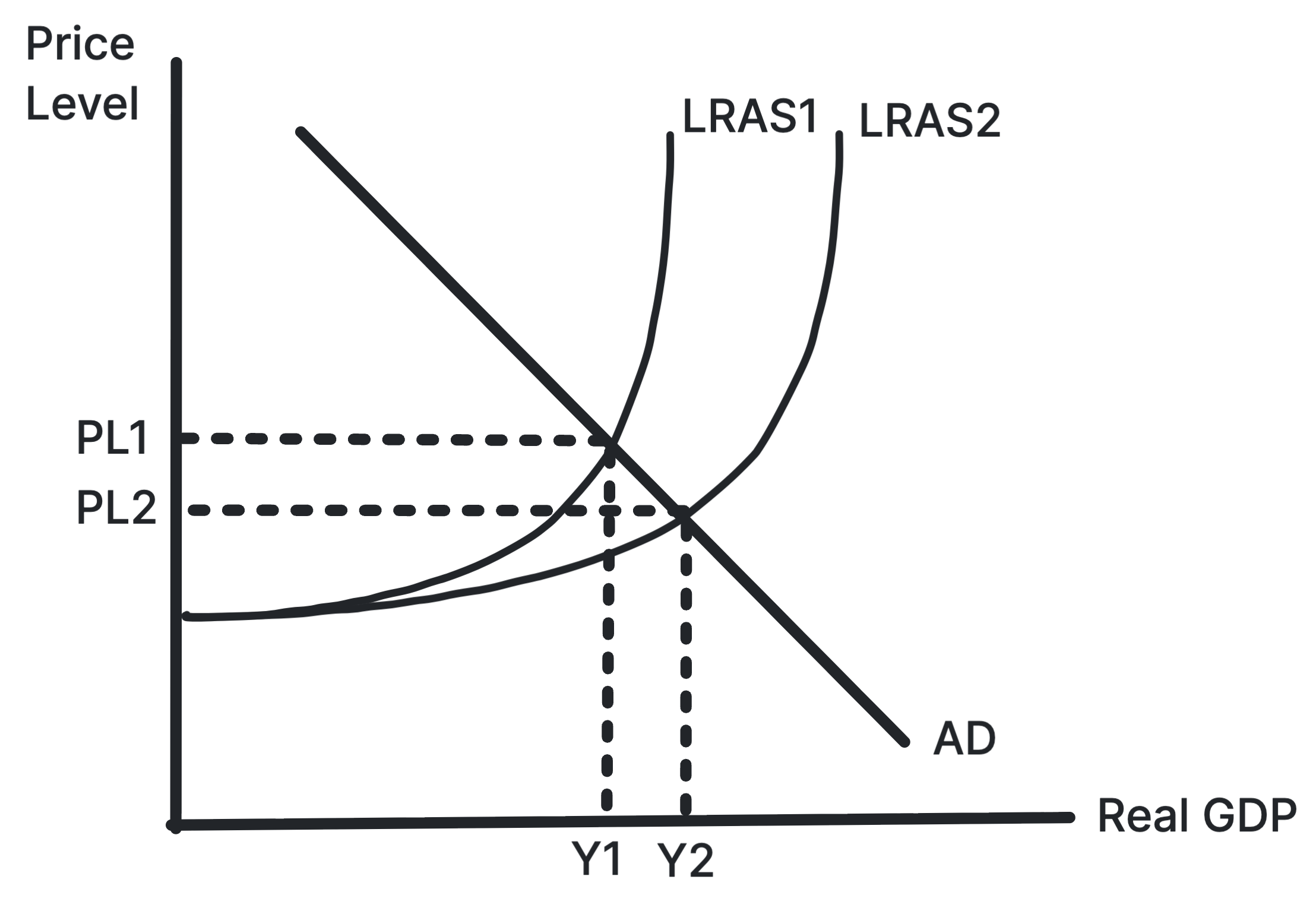 Keynesian AD/AS diagram showing a rightward shift of LRAS after supply-side policy