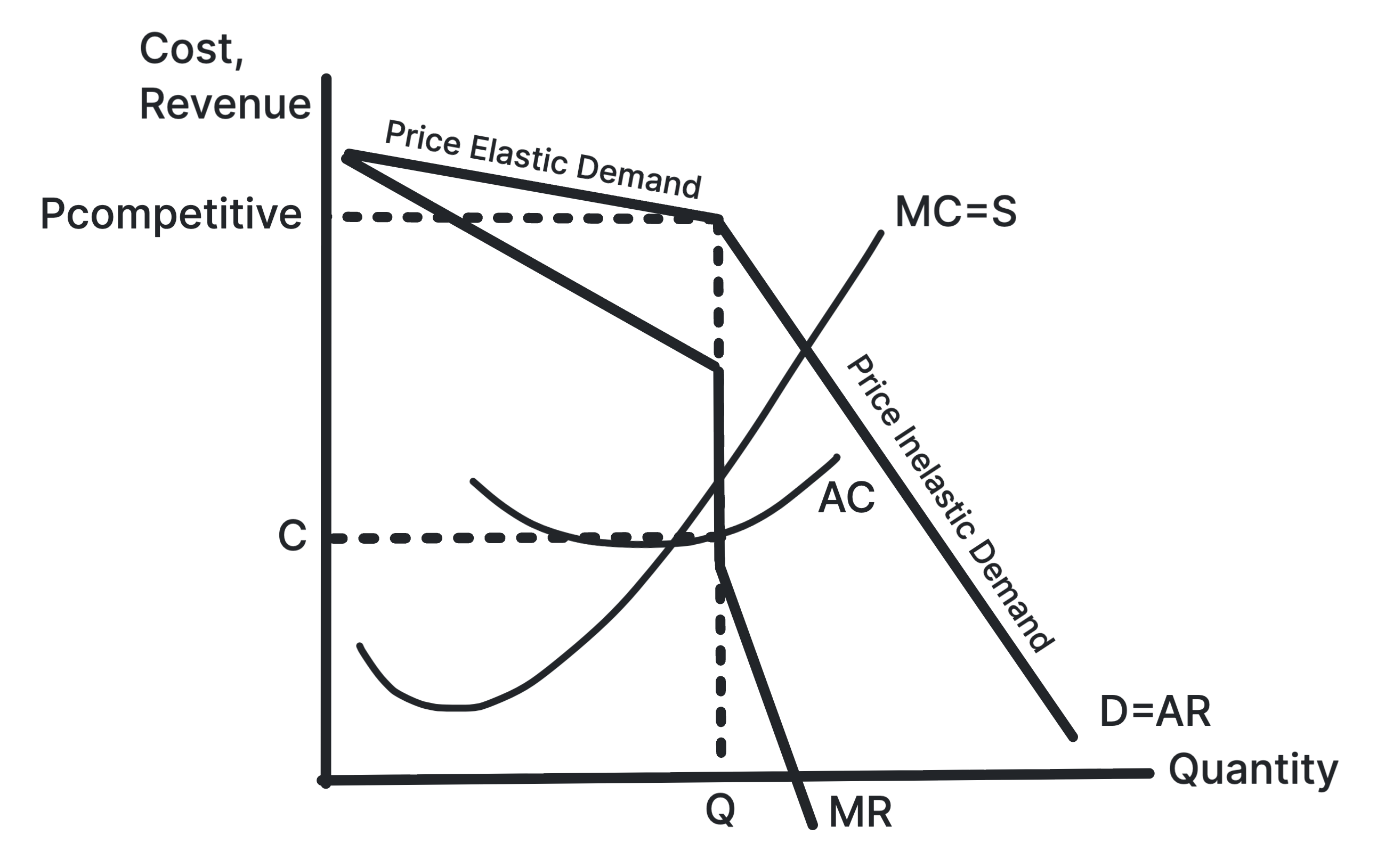 Kinked demand curve diagram for non-collusive oligopoly with discontinuous marginal revenue