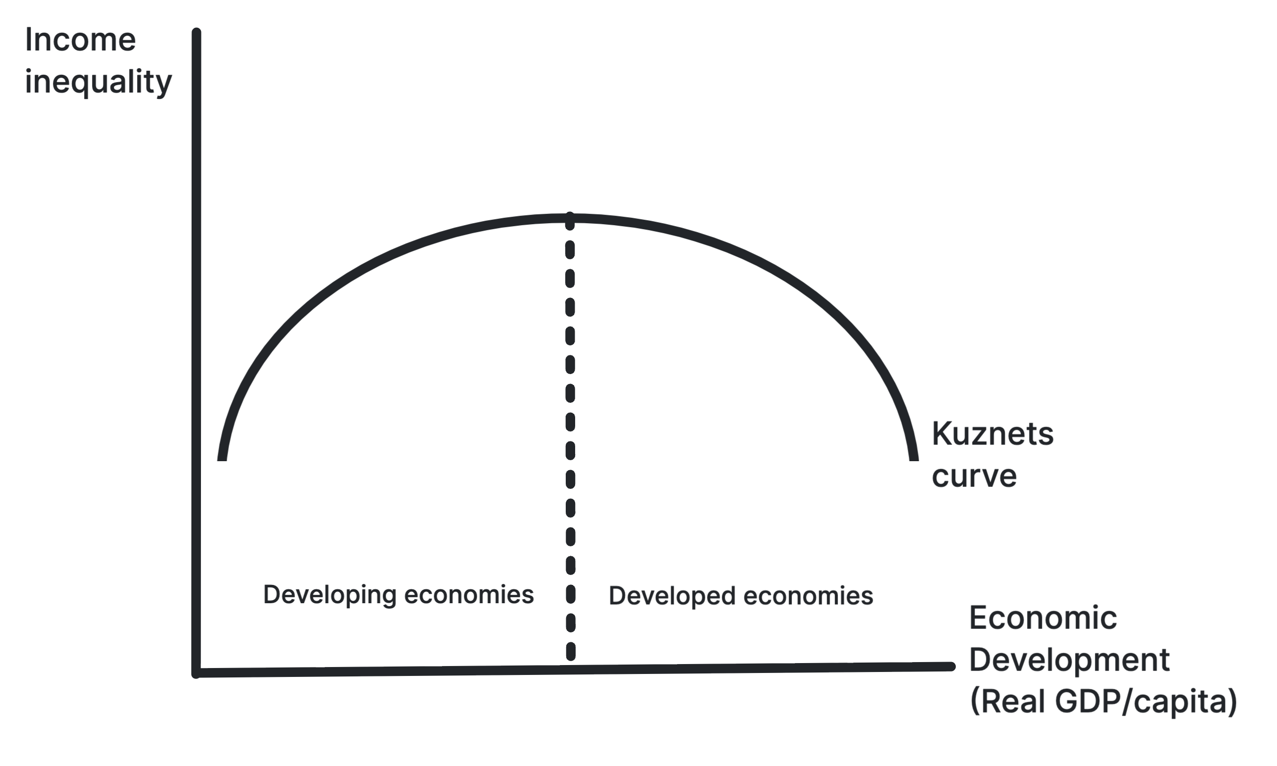 Kuznets curve diagram showing inequality first rising and then falling as income per capita increases
