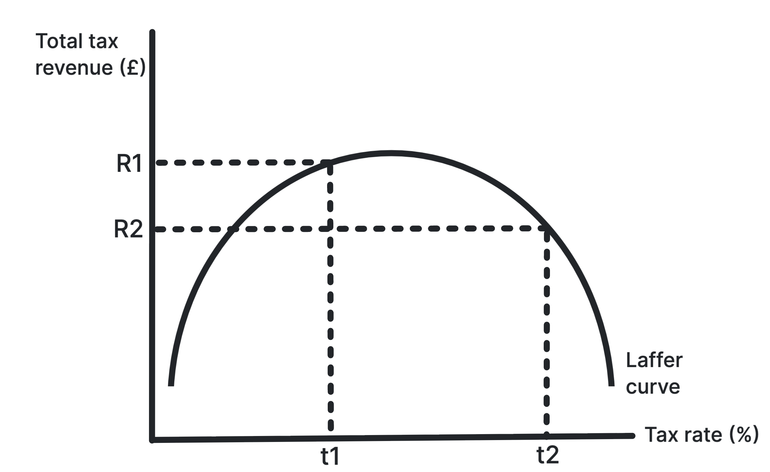 Laffer curve diagram showing the relationship between tax rates and tax revenue