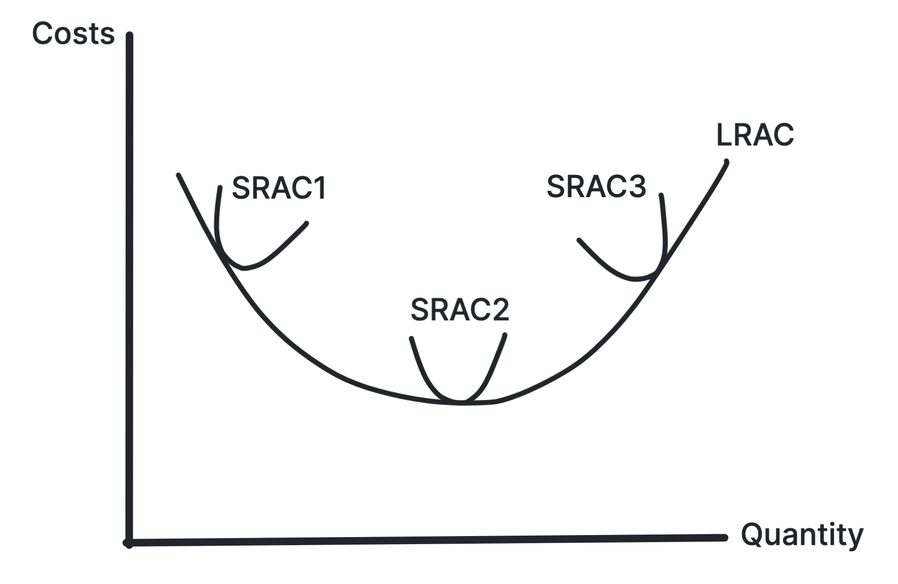 Long-run average cost curve showing economies and diseconomies of scale