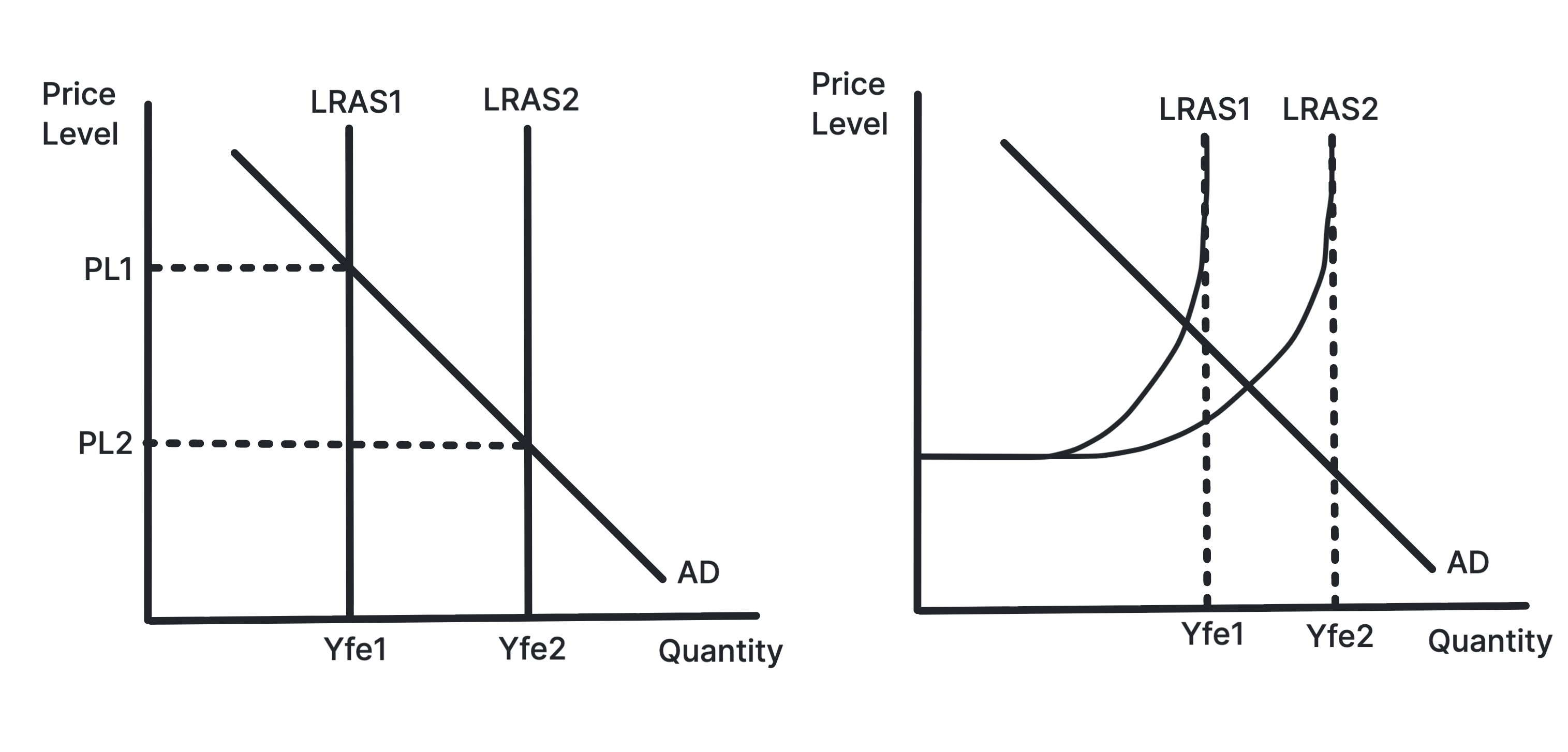 Two panels comparing the effect of an aggregate demand shift on the Classical and Keynesian long-run aggregate supply curves