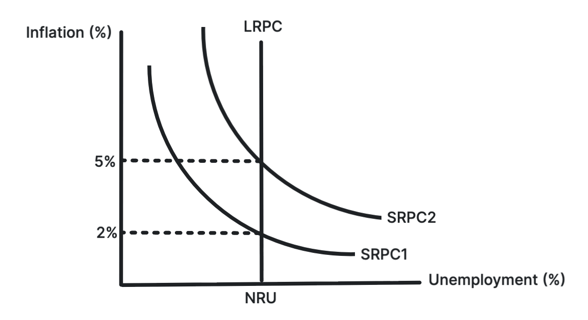 Long-run Phillips curve vertical at the natural rate of unemployment, showing no lasting inflation trade-off
