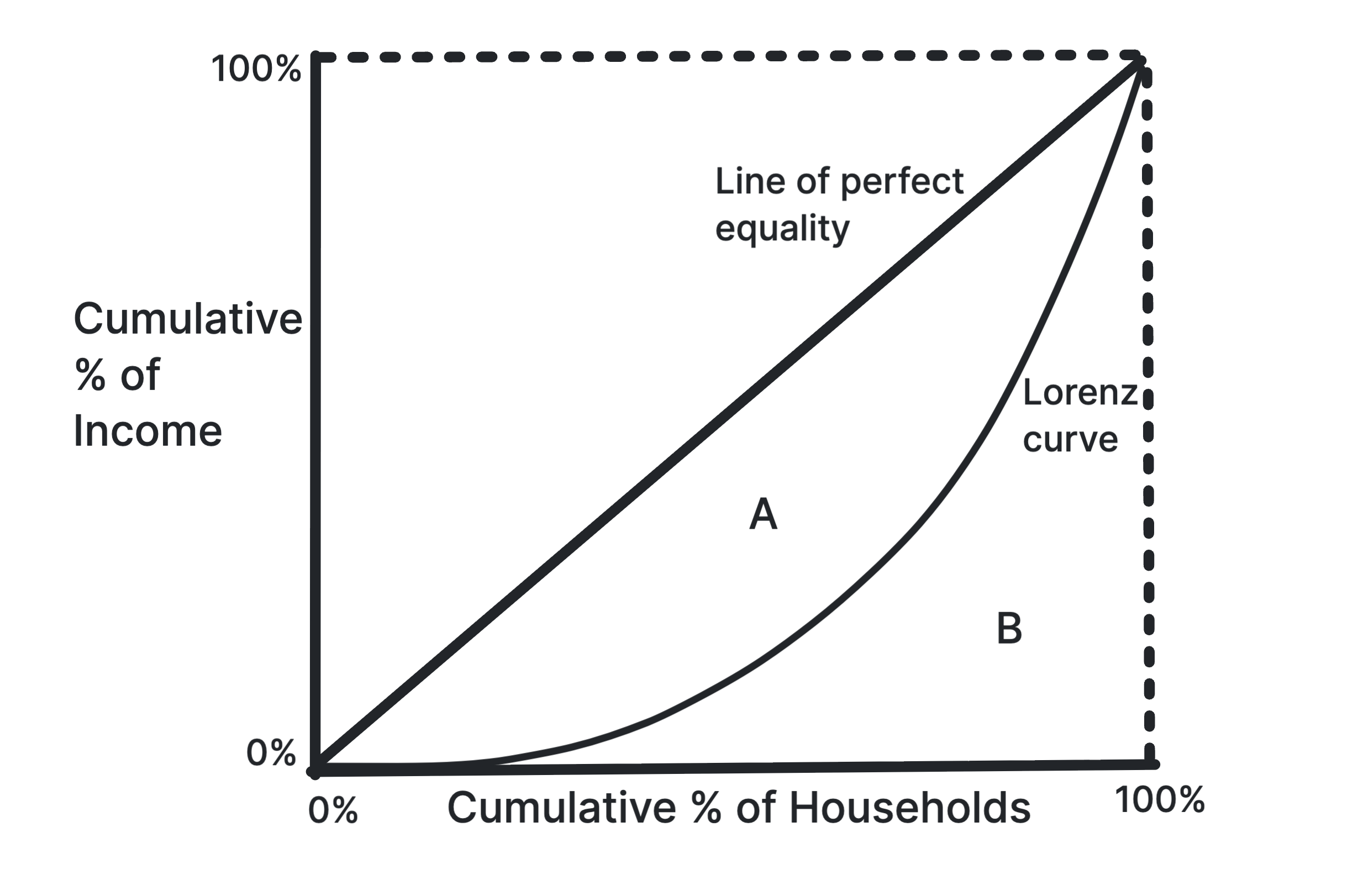 Lorenz curve diagram showing income or wealth distribution and the area used to calculate the Gini coefficient