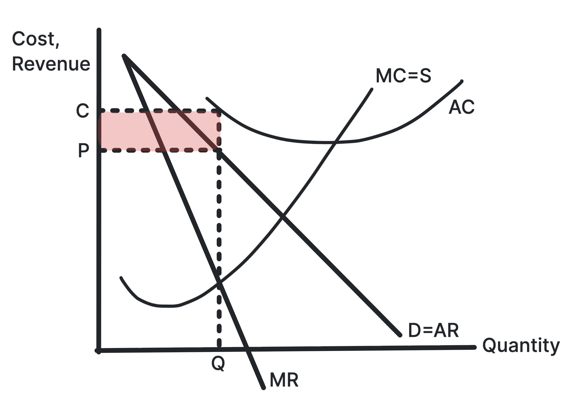 Firm diagram showing a loss where average revenue is below average cost