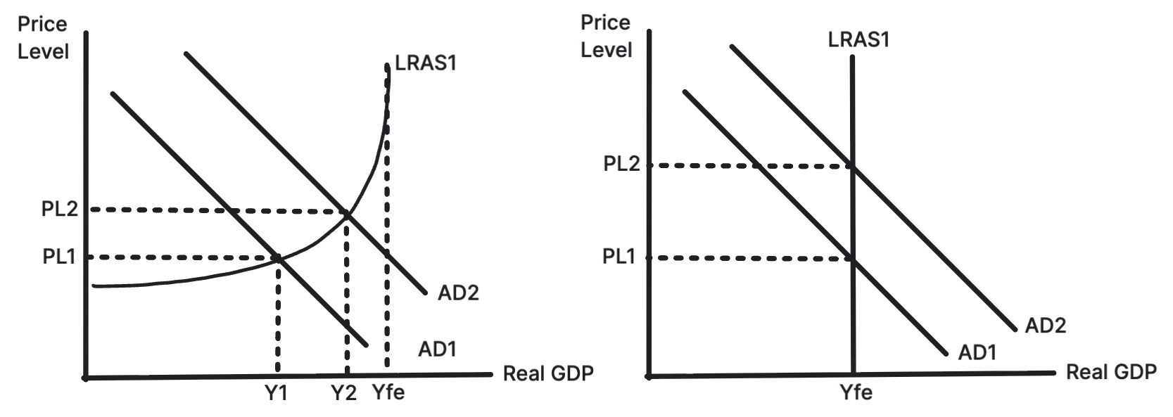 AD/AS diagram showing long-run growth from an outward shift in LRAS