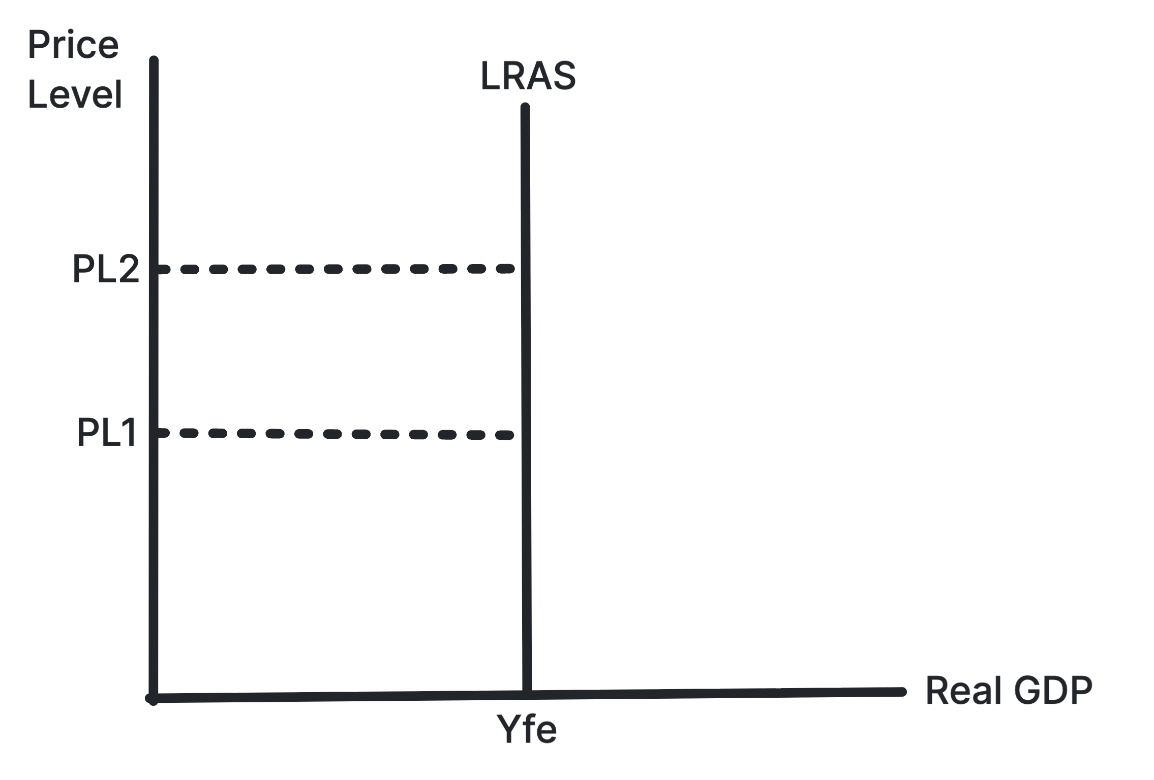 Classical long-run aggregate supply curve shown as vertical at full employment output