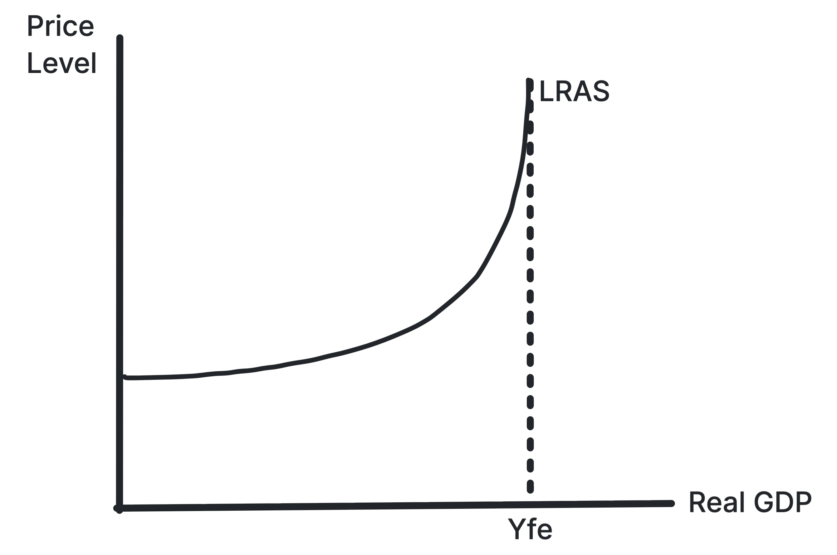 Keynesian long-run aggregate supply curve with horizontal, upward sloping and vertical sections