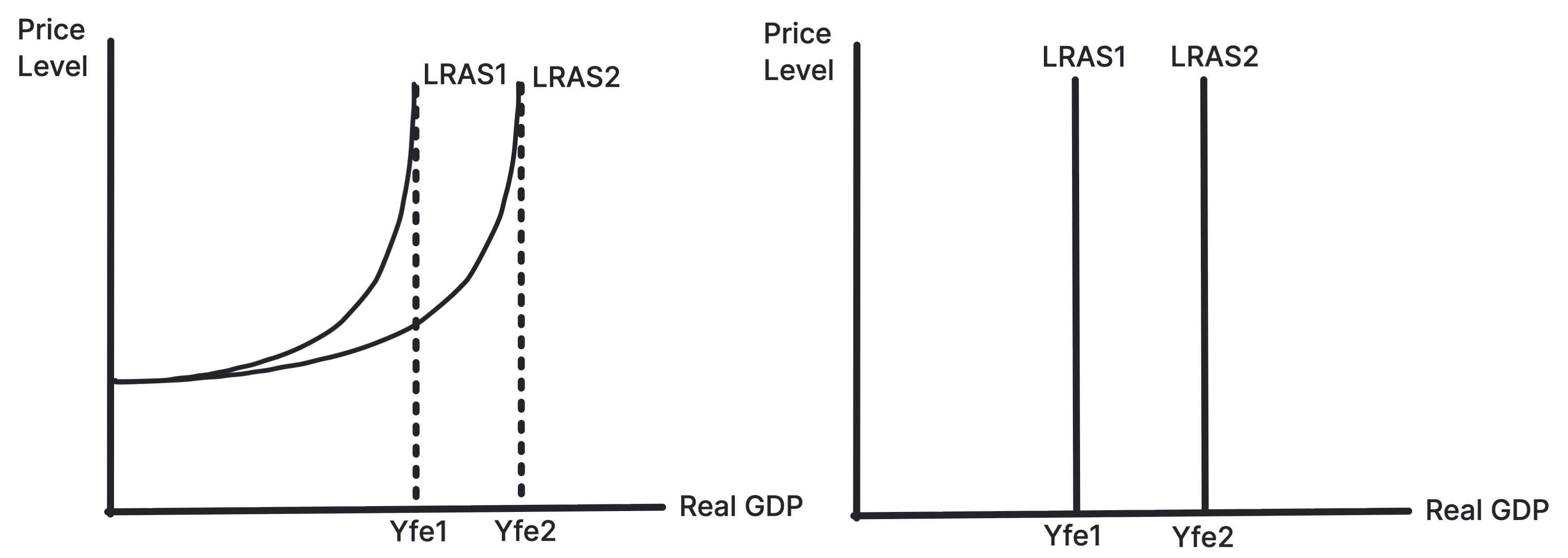Long-run aggregate supply curve shifting right to show an increase in productive potential